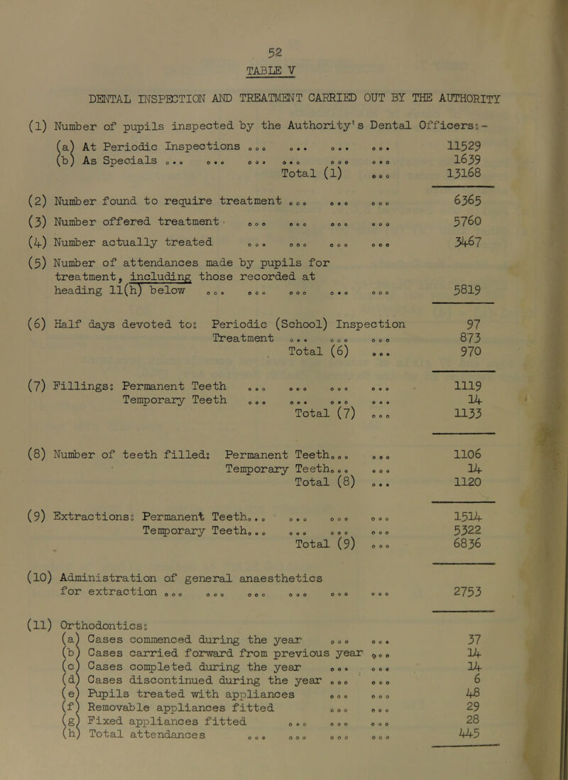 TABLE V DENTAL MSPECTION AM) TREATMENT CARRIED OUT BY THE AUTHORITY (l) Number of pupils inspected by the Authority's Dental Officers?- (a) At Periodic Inspections (b) As Specials o.. © .« o o o • • O 0 • 9 • 0 9 • • 0 9 0 Total (l) 0 o • 0*0 0 0 0 (2) Nuniber found to require treatment oo® o.® oo® (3) Number offered treatment- o®® ®oo o®® ®oo {1+) Nuniber actually treated o®. ®oo ®o® o®® (5) Number of attendances made by pupils for treatment, including those recorded at heading 11(h) below ®o. o®® o®® o.® o®® (6) Half days devoted to? Periodic (School) Inspection Tr©3. t monii/ 09* oo© oo© Total (6) (7) Fillings? Permanent Teeth Tei]:p)orary Teeth Total (7) 0 9 0 9 0 9 (8) Number of teeth filled? Permanent Teeth®o® Temporary Teeth Total (8) o,® (9) Extractions? Permanent Teeth®.® ®,® ®®o o®® Temporary Teeth®.® ®«® ® ® ® 0 ® ® Total (9) 000 (10) Administration of general anaesthetics for extraction ®» 000 000 000 090 000 900 (11) Orthodontics s (a^ Cases commenced during the year ®o® (b) Cases carried forward from previous yean (c) Cases conpleted during the year ® ®. (d) Cases discontinued during the year ®o® (e) Pupils treated with appliances ® 0. (f) Removable appliances fitted o®® (g) Fixed appliances fitted ®.® ®o® (h) Total attendances o®® o®® ®®® 900 11529 1639 13168 6365 5760 54-67 5819 97 873 970 1119 14 1133 1106 14 1120 1514 5322 6836 2753 37 2A 14 6 48 29 28 445