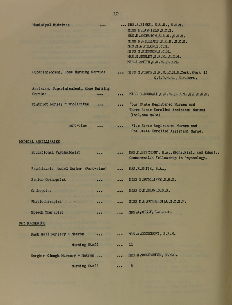 Municipal Midwives Superintendent, Home Nursing Service Assistant Superintendent, Home Nursing Service ••• District Nurses ** vidiole-tlme part-time ... MEDICAL AUXILLIARIES Educational Psychologist ... Psjchlatric Social Worker (Part-time) Senior Orthoptlst ... Orthoptlst ... Physiotherapist •. - ; ... Speech Therapist ... DAY NURSERIES Bank Hall Nursery - Matron ... Nursing Staff Hargler Clough Nursery - Matron ... ... MRS .A .SINKS, S.R.N., S.C^. MISS E.UYFIELD,S.CJ1. MRS X .ANDER TON ,S .R .N . ,S .C J1. MISS N.WILUAMS,S.R.N.,S.CJ1. MRS J1.A J^ILON,S.C.M. MISS M.SIMreON,S.C Jl. MRS J1 JlOSLEY ,S .R .N . ,S .C J1. MRS .1 .SMITH ,S .R .N. ,S .C .M. ... MISS M.FIRTH,S.R.N.,C J1.B.Cert. (Part 1) Q.I.D.N.S., H.V.Cert. ... MISS s.dugdale,s.r.n.,s.c.m.,q.i.d.n.s. ... Four State Registered Nurses and Three State Enrolled Assistant Nurses (Incl.one male) ... Five State Registered Nurses and One State Enrolled Assistant Nurse. ... MRS.M J:YS^0NT, B.A., (Hons.Hlst. and Educ) Conmonwealth Fellowship In Psychology, ... MRS,K.SMITH, BJ1„ ... MISS S.SUTCLIFFE,D.B.O. ... MISS DJI .SHAW ,D.B.O. ... MISS MJ: J0THERGILLJ1.C.S.P. ... MRS«J,KELLY, L.C.S.T. ... MRS .A.COCKCROFT, S.R.N. ... 11 ... MRS.HJICCUTCHEON, N.N.C. • f Nursing Staff • • • 6