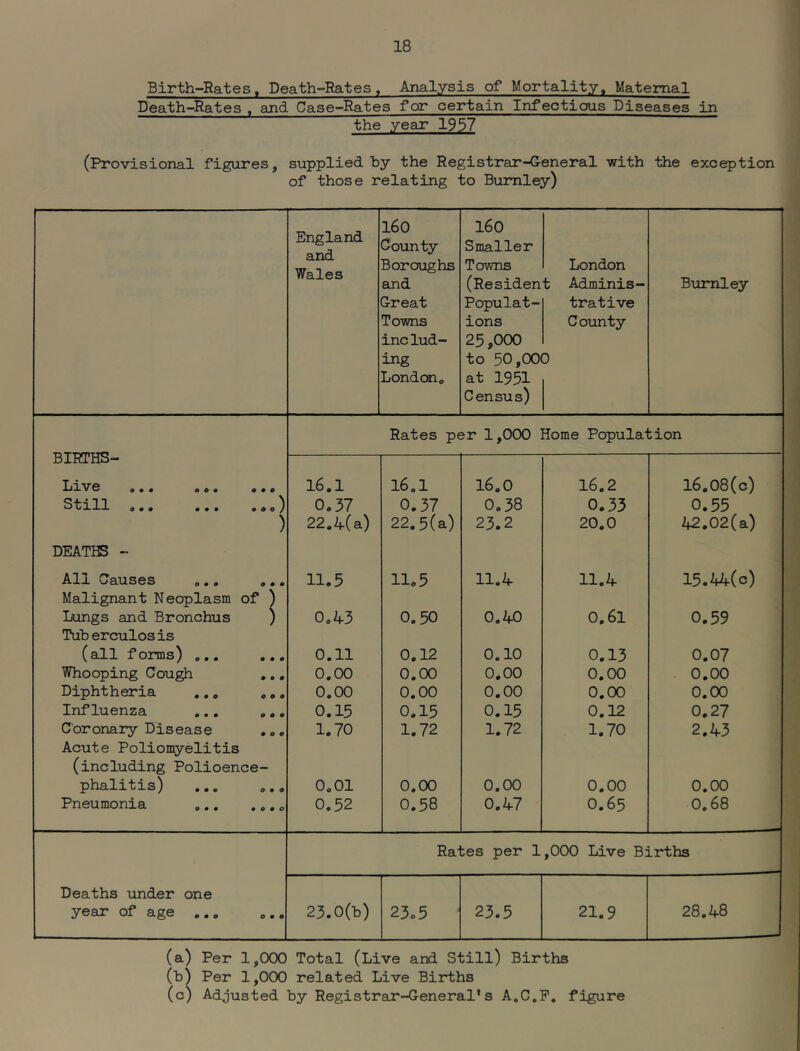 Birth-Rates, Death-Rates, Analysis of Mortality. Maternal Death-Rates , and Case-Rates fear certain Infectious Diseases in the year 1937 (Provisional figures, supplied by the Registrar-G-eneral with the exception of those relating to Burnley) England and Wales 160 County Boroughs and Great Towns includ- ing London. 160 Smaller Towns (Residen Populat- ions 25,000 to 50,00 at 1951 Census) London t Adminis- trative County 0 Buraley Rates per 1,000 Home Population BIRTHS- ••• oA* ••o 16.1 16.1 16.0 16.2 16.08(c) 0 0 0 0 0 0 *00^ 0.37 0.37 0.38 0.33 0.55 ) 22.4(a) 22.5(a) 23.2 20.0 42.02(a) DEATIB - All Causes »,. ... 11.5 11.5 11.4 11.4 15.44(c) Malignant Neoplasm of ) Lungs and Bronchus ) 0.43 0.50 0.40 0.61 0.59 Tuberculosis (all forms) ... ,.. 0.11 0.12 0.10 0.13 0.07 Whooping Cough .,. 0.00 0.00 0.00 0.00 0.00 Diphtheria ... ,,. 0.00 0.00 0.00 0.00 0.00 Influenza ... ,,, 0.15 0.15 0.15 0.12 0.27 Coronary Disease .», 1.70 1.72 1.72 1.70 2.43 Acute Poliomyelitis (including Polioence- phalitis) 0.01 0.00 0.00 0.00 0.00 Pneumonia 0.52 0.58 0.47 0.65 0.68 Rates per 1 ,000 Live Births Deaths under one year of age 23.0(t) 23.5 23.5 21.9 28.48 (a) Per 1,000 Total (Live and Still) Births (b) Per 1,000 related Live Births (c) Adjusted by Registrar-General's A.C.P, figure