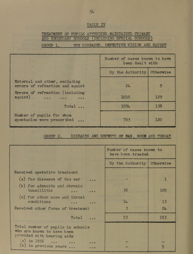 5k TABLE rV TREATMENT OF FUPIIB ATTENDING MAINTAINED FRIMAIg AND SEOOITDARr SCHOOLS (INCLUDIN& SPECIAL SCHOOIB) GROUP lo EYE DISEASES „ DEBTCTIVE VISION AND SQUINT Number of cases known to have been dealt with By the Authority Otherwise External and other^ excluding errors of refraction and squint 24 9 Errors of refraction (including squint) 0®0 0 9 0 O 0 o 1010 129 Total ..» 1034 138 Number of pupils for -wiiom spectacles were prescribed ,,o 703 120 GROUP 2o DISEASES AND DEFECTS OF EAR, NOSE AND THROAT Number of cases known to have been treated By the Authority Otherwise Received operative treatment (a) for diseases of the ear ooo cs 1 (b) for adenoids and chronic tonsillitis „». o.a 36 \ 105 (c) for other nose and throat conditions „«. »o o 14 13 Received other forms of treatment 3 24 Total o,o 53 153 Total number of pupils in schools who are known to have been provided with hearing aida ,a) in 1956 (b) in previous years ,,„ ».. cae 09 5