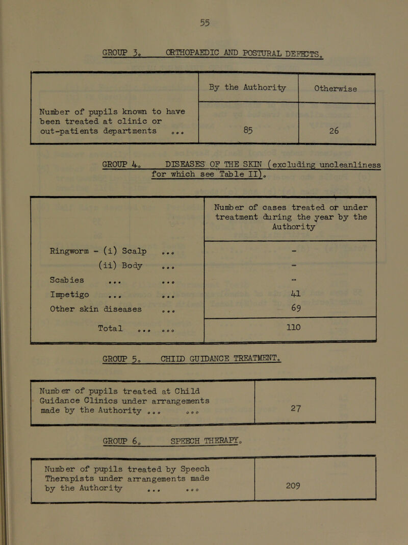 GROUP 3o CRTHOPAEDIC AND POSTURAL DEFECTS, By the Authority Otherwise Number of pupils knomi to have been treated at clinic or out-patients departments o,. 85 26 GROUP 4o DISEASED OF THE SKIN (excluding uncleanliness for which see Table Il)o Number of cases treated or under treatment during the year by the Authority Ringworm - (i) Scalp - (ii) Body Scabies ... cs» Xn^6't/X^o • • • • • • 41 other skin diseases ,,« 69 Total ,,, a,o 110 GROUP 5^ CHIID GUIDANCE TREATMENT, Number of pupils treated at Child Guidance Clinics under arrangements made by the Authority „.. o <» o 27 GROUP 6o SPEECH THERAPYo Number of pupils treated by Speech Therapists under arrangements made by the Authority ... ,«o 209