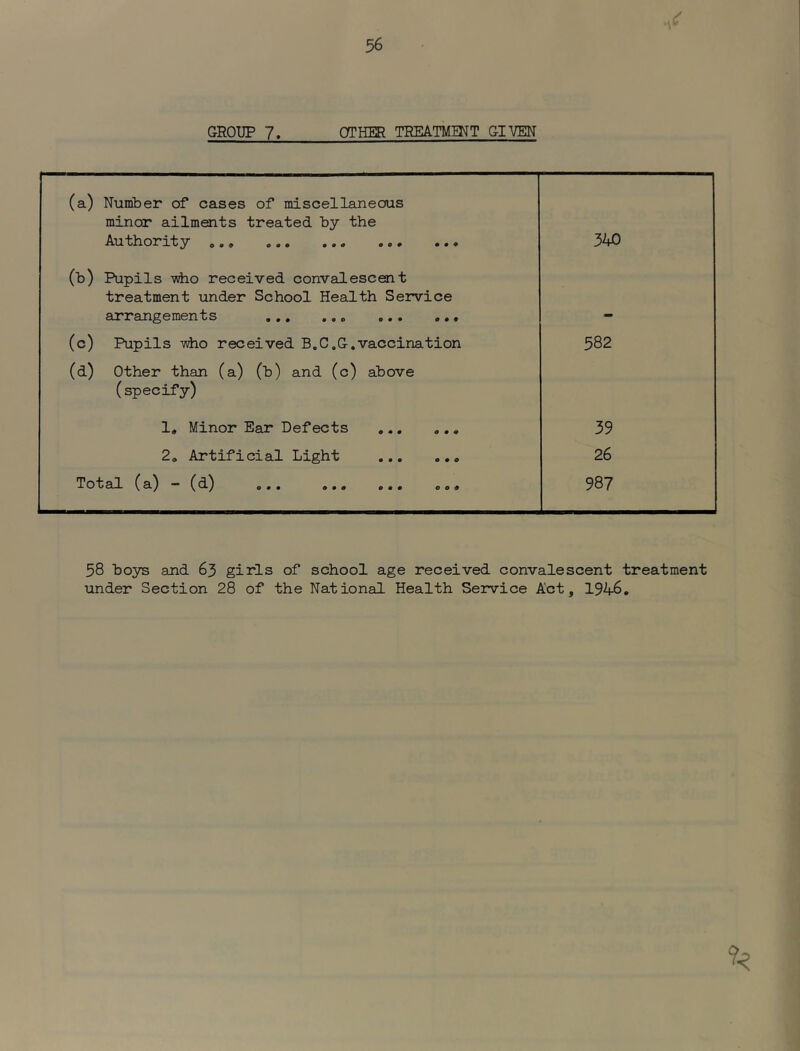 GROUP 7, OTHER TREATMENT GIVEN (a) Number of cases of miscellaneous minor ailments treated by the Authority 340 (b) Pupils -who received convalescent treatment under School Health Service arrangements ... ,., (c) Pupils -vdio received B.C.G.vaccination 582 (d) Other than (a) (b) and (c) above (specify) 1, Minor Ear Defects ,.. ,.. 39 2, Artificial Light 26 Total (a) - (d) 987 58 boys and 63 girls of school age received convalescent treatment under Section 28 of the National Health Service Act, 1946,