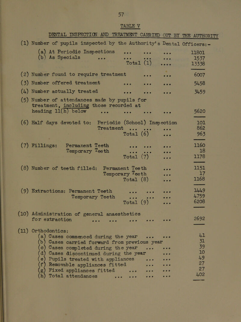 TABLE V DENTAL INSFECTIdJ AND TREATtONT CABRIED OUT BY THE AUTHORITY (l) Nuniber of pupils inspected by the Authority's Dental Officers;- (a) At Periodic Ini^ections (b') As Specials ... Total (l) • • • • • o • 11801 1537 13358 (2) Number foiind to require treatment (3) Number offered treatment «.» . (4) Number actually treated ,,, (5) Number of attendances made by pupils for treatment, including those recorded at heading li(h) below ... ... , 6007 5458 3459 5620 (6) Half days devoted to: Periodic (School) Infection Treatment Total (6) (7) Fillings; Permanent Teeth Temporary 1*00 th # • # • # • • • • • • # Total (7) (8) Number of teeth filled; Permanent Teeth Temporary ^eeth Total (8) (9) Extractions: Permanent Teeth Temporary Teeth • • • o • • • • • • • • Total (9) (10) Administration of general anaesthetics for extraction • • # • • • • • # # • • • • • # • • • • 101 862 963 1160 18 1178 1151 17 1168 1449 4759 6208 2692 (11) Orthodontics; (a^ Cases commenced during the year (b) Cases carried forward from previous year (c) Cases completed during the year (d) Cases discontinued during the year (e) Pupils treated with appliances (f) .Removable appliances fitted (g) Fixed appliances fitted (h) Total attendances 41 31 39 10 49 27 27 402
