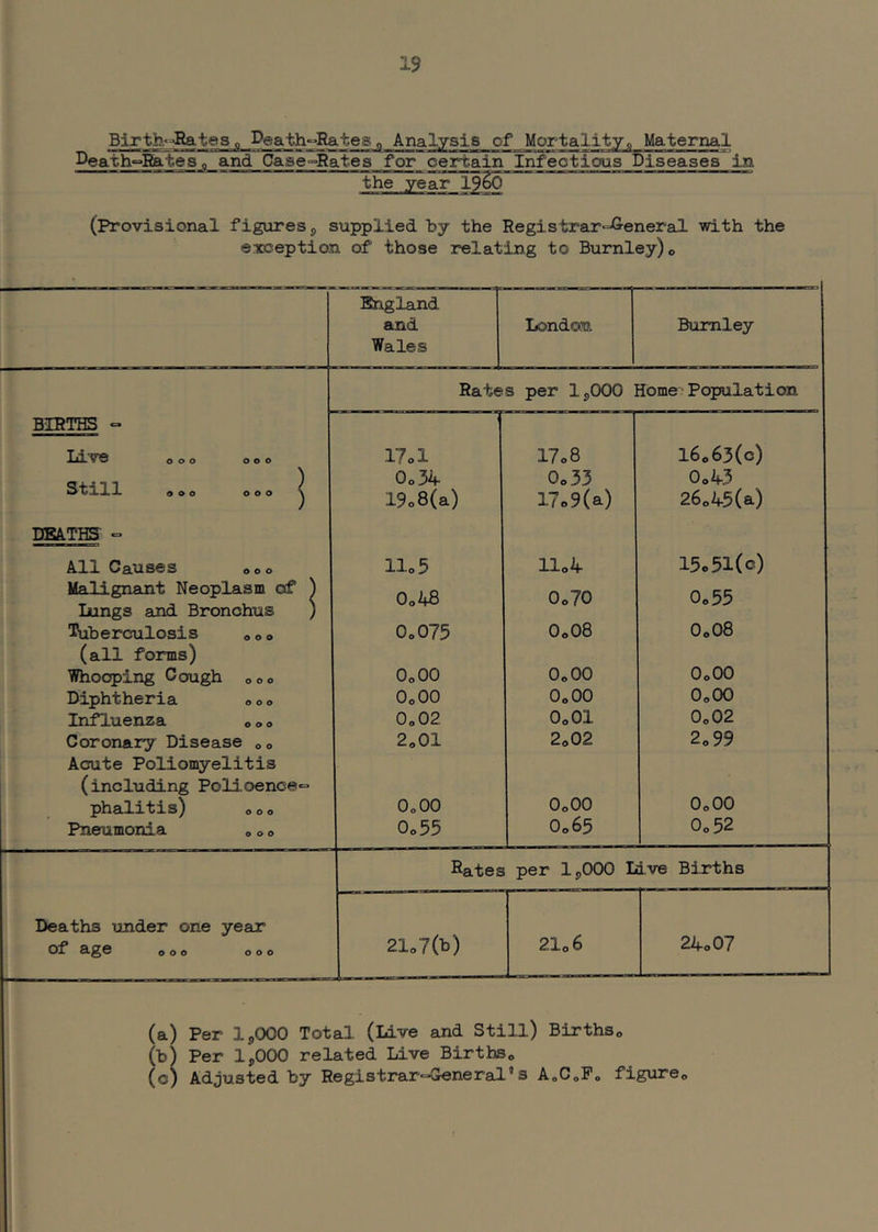 Birtb.«J?ates o Death“»Rates ^ Analysis of Mortality o Maternal I^eath=Eates 0 and Casc'^Rates for certain Infections Diseases in (Provisional figures 5 supplied by the Registrar-^eneral. with the exception of those relating to Burnley) o England and Wales London Burnley Rates per 1,000 Home Population BIRTHS ° 000 000 17ol 17o8 16063(c) 000 000 ^ 0„34 Oo33 0o43 19o8(a) 17o9(a) 26.45(a) DEATHS ° All Causes 000 llo5 llo4 15.51(0) Malignant Neoplasm of ) 0„-48 0o70 Oo55 Lungs and Bronchus ) Tuberculosis 000 0„075 O0O8 O0O8 (all forms) Whooping Cough 000 OoOO OoOO OoOO Diphtheria 000 OoOO OoOO OoOO Influenza 000 0„02 OoOl 0002 Coronary Disease 00 2,01 2o02 2o99 Acute Poliomyelitis (including Polioence^ phalitis) 000 OoOO OoOO OoOO Pneumonia 000 Oo55 O065 0o52 Rates per 1,000 Live Births Deaths under one year of d-ge 000 000 21„7(l3) 2I06 24o07 (a) Per IpOOO Total (Live and Still) BirthSo (b) Per 1,000 related Live BirthSo (c) Adjusted by Registrar^General.®s AoCoPo figureo