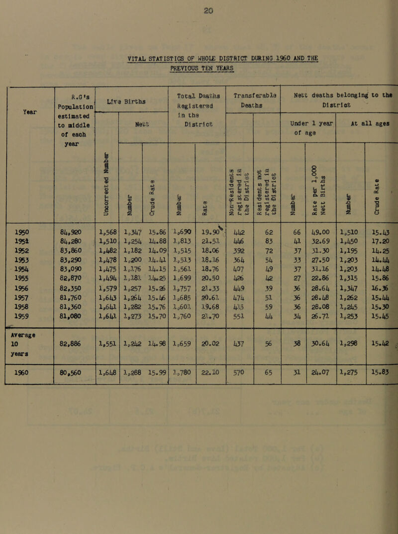 VITAL STATISTICS OF HH01£ DISTRICT DURING I960 AND THE PREVIOUS TEN YEARS Year R.G's Population LCva Births Total Deaths Registered Transferable Deaths Nett deaths belonging to the District estimated to middle of each Nett in the District Under 1 year of age At all ages year Uncorrected Number Number Crude Rate x> $ z m CO m . (a!> *(00 C (5S> TS •0 Q} U >-3 C4 Q) SO 4^ <v><) Oi SO Q Ij «•< (.2 tMO 0) g SS Residents rwt registered in the District j Number Rate per 1,000 Nett Births 1 1 Number Crude Rate 1950 81+p920 1,568 1,347 15»86 1,690 19.90'^ 442 62 66 49.00 1,510 15.43 195i 8i+,280 1,510 1,254 14.88 1,813 21.51 446 83 41 32.69 1,450 17.20 1952 83,860 1,1|82 1,182 14.09 1,515 18.06 392 72 37 31.30 1,195 14.25 1953 83,290 1,U78 1,200 14.41 1,513 18.16 364 54 33 27.50 1,203 14.44 1954 83.090 l»k75 1,176 14.15 1,561 18.76 407 49 37 31.16 1,203 14.48 1955 82,870 lohSh 1,181 14<.25 1,699 20.50 426 42 27 22.86 1,315 15.86 1956 82,350 1,579 1,257 15.26 1,757 2J..33 449 39 36 28.64 1,347 16.36 1957 81,760 1,6143 1,264 15.46 I9685 20.61 474 51 36 26,48 1,262 15.44 1958 81,360 l,6ia 1,282 15.76 1,601 19.68 4^!'5 59 36 28.08 1,245 15.30 1959 81,080 l,6i»l 1,273 15.70 1,760 23..70 551 44 34 26.71 1,253 15.45 Average 10 years 82,886 1,551 1,242 14.98 1,659 20.02 f 437 56 38 30.64 1,298 15.42 A 1960 80,560 l,6i|8 1,288 15.99 1,780 22.10 570 65 31 24.07 1,275 15.83