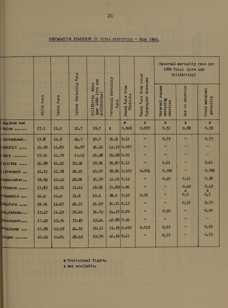 COMPARATIVE STATEMENT OF VITAL STATISTICS ° YEAR I960. Birth Rate Death Rate Infant Mortality Rate Stillbirth Rate (per 1000 live and stillbirths) Perinatal Mortality Rate _ Death Rate from Phthisis Death Rate from other Tubercular diseases Maternal mortality rate per 1000 Total (Live and Stillbirths) Maternal causes excluding abortion Due to abortion Total maternal mortality ; England and s X X s s 1 Hales 17.1 11.5 21.7 19.7 z 0.068 0.007 0.31 0.08 0.39 Birkenhead.. 17.8 12.9 21+.3 23.7 36.2 0.11 «= 0.73 - 0.73 ’ BURN1£Y .... 15.99 15.83 2h.07 ^.i+5 i+2.33 0.087 - - - = Bury 17.56 1U.79 13.i+5 25.26 35.58 0.05 - = a “iHsUf&x 16.99 li+.i;5 32.26 20.06 35.87 0.13 0.61 iO 0.61 : Liverpool .. 21.15 11.78 28.25 23.07 38.86 0.107 0.001+ 0.306 0.306 1Manchester.. 18.92 12.L2 29.06 25.30 i+1.01 0.12 = 0.23 0.15 0.38 I Preston .... 17.83 12.76 31.61+ 18.91 35.89 0.06 - 0.1+9 0.1+9 X z iRochdale ... 16.2 1/+.2 31.0 23.6 38.0 0.10 0.01 * 0.7 0.7 ZSalford .... 18.56 12.67 26.75 21.59 36.31 0.13 - - 0.33 0.33 ••• ll.hl 11.53 39.16 36.72 51+.33 0.09 - 0.50 — 0.50 {Stockport... 17.23 13.36 33.23 23.21+ 1+0.88 0.56 • o ^allasey ... 17.88 12.59 2I+.32 20.13 31.78 0.097 0.019 0.53 ea 0.53 •Wigan ...... 16.52 12.01+ 28.i+2 19.79 /+0.32 0.11 0.73 0.73 » Provisional figure. X Not available.