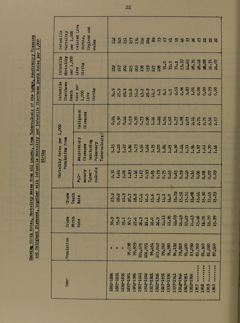 Showing Birth Rates^ Mortality Rates from all causes> from Tuberculosis of the Lungs^ Respiratory Diseases and Malignant Diseases, together with Infantile Mortality and Infantile Diarrhoea Death Rates per 1,000 Births 22 Infantile Mortality per 1.000 related Live Births, England and Wales »H rH r-< rH rH rH M Infantile Mortality per 1,000 Lire Births ^ r^irvincDopr-if o oiK\vo>^-^o r~c> cvr-CM tr\c\icoO\r^aor-i cm m m (O to 1 Infantile Diarrhoea Death 1 0) o 0) 4^ ^ O > U 10 «k oci iH ,J CD ON(T\ONCO CMCMC7>r^r^(H 8o^8 rH ^ § o. c tn Q> Q O <§ s S C 01 (0 0) C W tiC (0 ^ Q> M to <0 ^ HZ Q S'|0 ^ OOOOOOO'-tr-l.-lr-lr-li-ICMCMCMCMCMCM >, 3 is SP 4.> CO iH CO 0) b 3 u ^ zs c o •pn cO r-l o D. 0) o s 0) to to X fH a> **>4 01 3 3 OS Q d: f: rH CM CM® r^LnvDt<>o®cM RS^r-cTioxvori'^ 0#0*49## l^>SDU^K^^^^K^K^^r^K'^r^^H^^lH^HrHrHr-lrHlH b (0 a. u w ^ 1 1 a fe S I-I C iH P 2 ,3 3 0. a £-• o ''^®0®-5iHON®r~r~vO\Oin^rHOOOO ^•#••0 •••o# #oooo«## CMrH CNJrHrHi-HOOOO O' OOOOOOOO -_ - - Crude 3 .> 0) 0 4i.> t & CMCMO\f^oO-:l’Lr\vo»<^iHO Jf? i? i? ^ ^ Crude Birth Rate Crv(y>iHfv.vO(r^rHOO\3i^NoSfMS^r^R-^ Population S£'JOc*-3’<2.oo Cjioocjoooo 1 1 1 oO\voo-a'Oo\f<^iHO\-a’or^J^oio Year j • • • • o • • • Q • • • oqoq®flr\CIScr>cy\K(7\cAcr\5<o\cKo\ . I . • iHrHrHiHiHiHrHiHtHiHrH rHiHiHiHrHfHiHiH