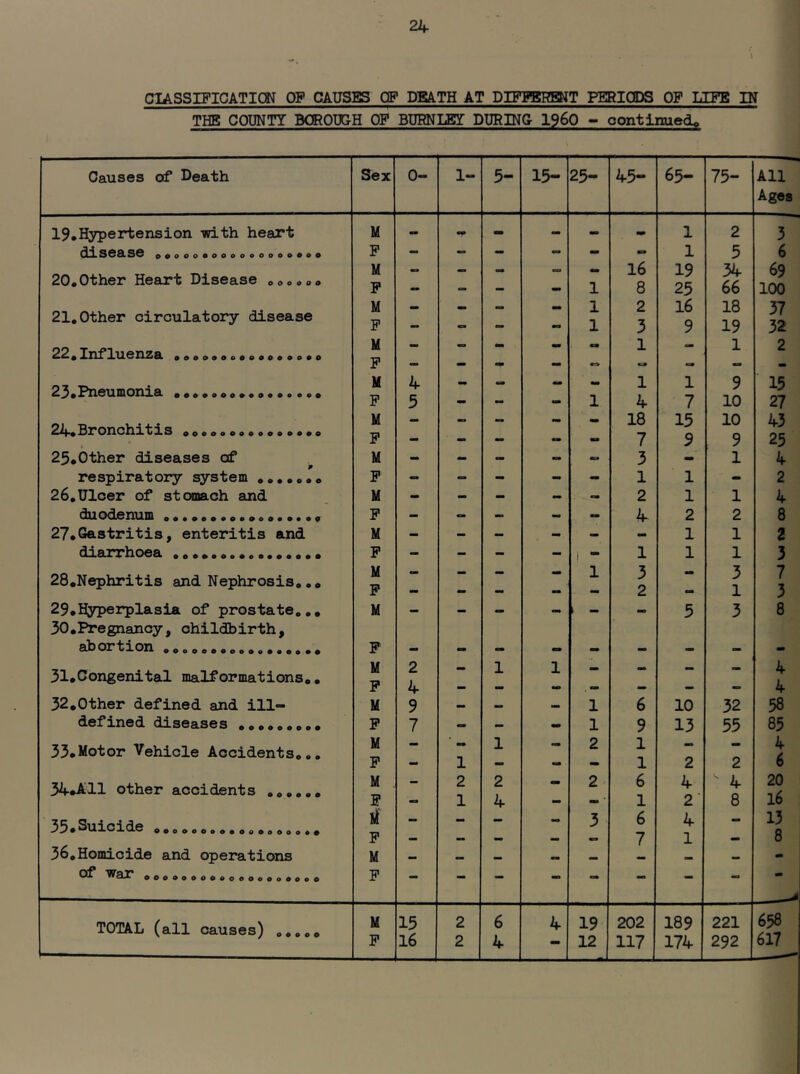 CnEASSIFICATICN OF CAUSES OP DEATH AT DIFPgRENT PERIODS OF LIFE IN THE COUNTY BOROI3GH OF BURNLEg DURING I960 - oontlmed^ Causes of Beath Sex 0- 1- 5- 15- 25- 45- 65- 75- All Ages 19*Hypertension -with heart M - •P - - - - 1 2 3 d!^3G8LS6 o^oooooooooooooooo P - - - - - - 1 5 6 20.other Heart Disease ..coo. M P oa 1 16 8 19 25 34 66 69 100 21,Other circulatory disease M P -» — 1 1 2 3 16 9 18 19 37 32 22^ f^ooo0oo00^o0oo0o M P — — — mm ms» 1 — 1 2 23.Fneumonia ••...o.......... M P 4 5 - - - 1 1 4 1 7 9 10 ■ 15 27 24.Bronohitis .o.o.o.eo.oo.oo M 18 15 10 43 P — mm - «> m. 7 9 9 25 25#6ther diseases of M - - - - - 3 - 1 4 respiratory system •o..... P - = - - - 1 1 - 2 26,Ulcer of stomach and. M - - - - - 2 1 1 4 duodenum P - — — -> - 4 2 2 8 27.Gastritis, enteritis and M — — — — — 1 1 2 diarrhoea P - — - - 1 - 1 1 1 3 28,Nephritis and Nephrosis.,, M P : — — 1 3 2 3 1 7 3 29. H3n?erplasia of prostate,,, 30, Pregnancy, childbirth. M — — — — h — — 5 3 8 abortion P - - - - - - - - - 31,Congenital malformations,, M P 2 4 1 1 — — — — 4 4 32,Other defined and ill- M 9 1 6 10 32 58 defined diseases P 7 - - - 1 9 13 55 85 33*Motor Vehicle Accidents,,. M P 1 1 2 1 1 2 2 4 6 34*A11 other accidents M P : 2 1 2 4 — 2 6 1 4 2' ' 4 8 20 16 OOOOOOOOS ooAoooo## ll P — — — — 3 6 7 4 1 — 13 8 36,Homicide and operations M - 0(f* OOOOOOOOOOOOOOoOOOO P TOTAL (all causes) o,,,. M 15 2 6 4 19 202 189 221 658
