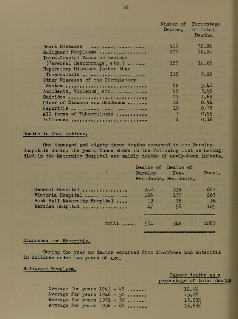 OOOOOPOOOOOOOOOOOOOO Heart Diseases Maix^xiaxit rTeo^iasms oooooooo o o oo ooooo Intra-Cranial Vascular Lesions (Cerebral Haemorrhage^etCo) ooooooo Repiratory Diseases (other than •Pub erCUlOS XS ooooooooooocooooooooooo other Diseases of the Circulatory S^ystem ooooooooooooooooooooooooooooo Accidentsp Violencep etCo ooooooooooo Su jiCXdeS oooooooooooooooooooooooooooo Ulcer of Stomach and Duedenum ooooooo Hephrxtxs oooooooooooooooooooooooooo# All forms of Tuberculosis ooooooooooo Influensa ooooooooooooooooooooooooooo Nuai'er of Percentage Deaths, of Total Deaths, 419 .52o86 207 16,24 187 14,66 118 9,26 69 5o41 46 3,60 21 1,65 12 0o94 10 0,78 7 0,55 2 O0I6 Deaths in Institutionso One thousand and eighty three deaths occurred in the Bumley Hospitals during the yearo Those shown in the folio-wing list as having died in the Maternity Hospital are mainly deaths of ne-wly=bom infants. Deaths of Deaths of Burnley Non- Total, Residents, Residents, General Hospital 0,000000,0000000 342 339 681 Victoria Hospi-fcal 0,0000000000000 126 137 265 Bank Hall Maternity Hospital ,,00 19 1.5 34 Marsden Hospital 0,0000000,000000 47 58 105 TOTAL ooooo 534 549 1083 Diarrhoea and BnteritiSo During the year no deaths occurred from diarrhoea and enteritis in children under t-wo years of age. Malignant Neoplasm, Average for years !1.941 Average for years 1946 Average for years 1951 Average for years ,1956 45 50 55 60 ooooooo ooooooo ooooooo Cancer deaths as a percentage of total deaths 12ol^O 13c 13,0070 CCaf ooooooo