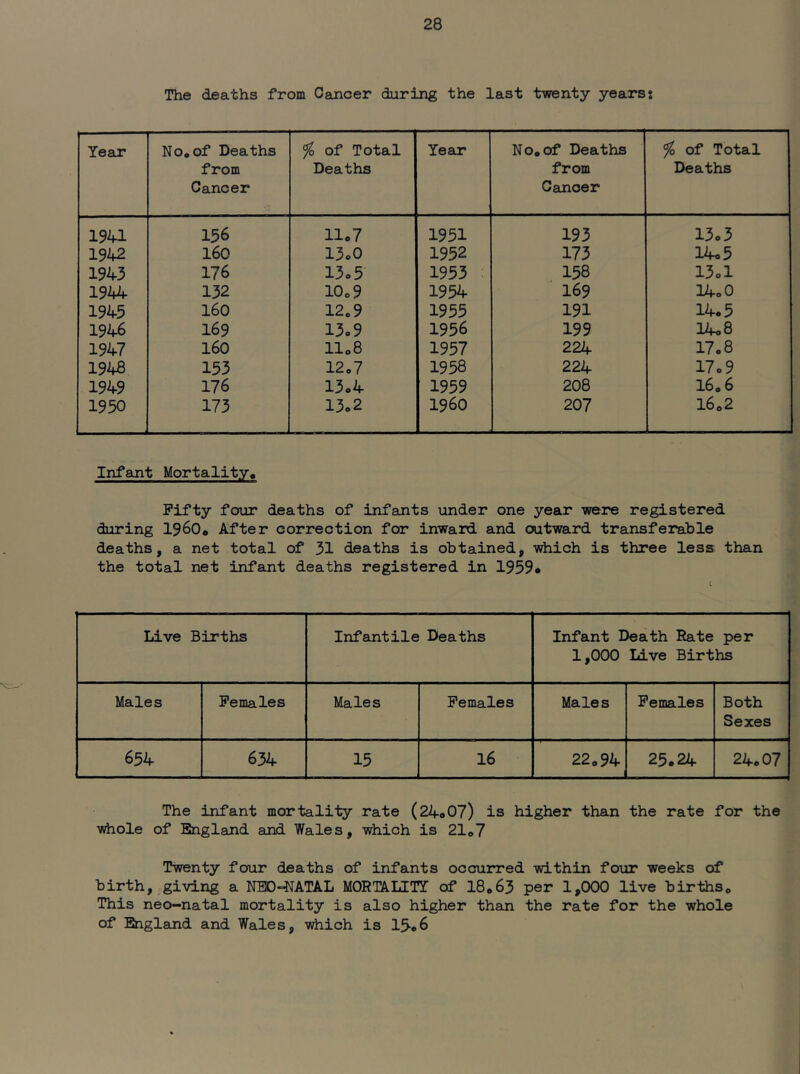 The deaths from Cancer during the last twenty years? Year No. of Deaths from Cancer ^ of Total Deaths Year No. of Deaths from Cancer % of Total Deaths 19U 156 11.7 1951 193 13o3 1942 160 13o0 1952 173 14o5 1943 176 13o5 1953 158 13ol 1944 132 10.9 1954 169 14o0 1945 160 12o9 1955 191 14.5 1946 169 13o9 1956 199 14o8 1947 160 11.8 1957 224 17.8 194B 153 12.7 1958 224 17o9 1949 176 13o4 1959 208 160 6 1950 173 13o2 i960 207 16.2 Infant Mortality^ Fifty four deaths of infants under one year were registered during I960* After correction for inward and outward transferable deaths, a net total of 31 deaths is obtained, viiich is three less than the total net infant deaths registered in 1959* Live Births Infantile Deaths Infant Death Rate per 1,000 Live Births Males Females Males Females Males Females Both Sexes 654 634 15 16 22.94 25.24 24.07 The infant mortality rate (24*07) is higher than the rate for the ■wiiole of England and Wales, which is 21*7 Twenty four deaths of infants occurred within four weeks of birth, giving a NEO-NATAL MORTA-LITT of 18.63 per 1,000 live births. This neo-natal mortality is also higher than the rate for the whole of England and Wales, which is 15®6