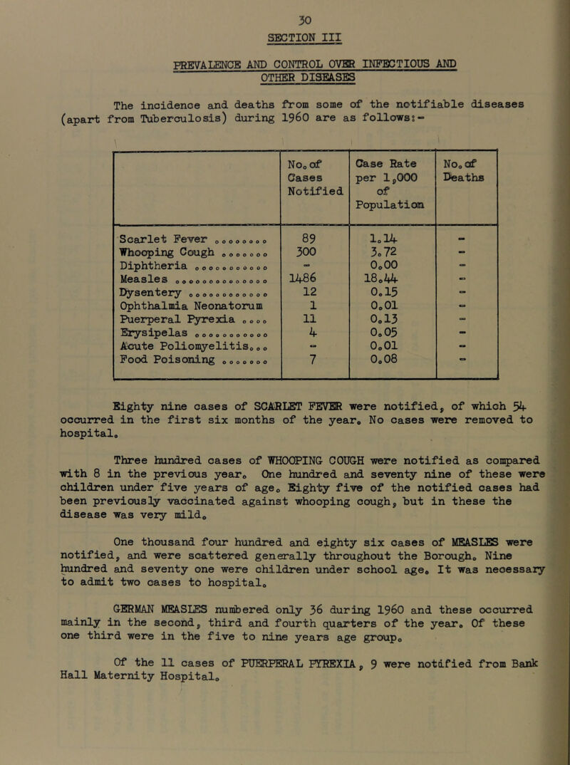 SECTION III PREVAT.T^CE AND CONTROL OVER INFECTIOUS AND OTHER DISEASES The incidence ajnd deaths from some of the notifiable diseases (apart from Tuberculosis) during I96O are as follows?- No* of Cases Notified Case Rate per 1,000 of Population No* of Deaths Scarlet Fever o******* 89 I0I4 Whooping Cough * * * * 0 * 0 300 3.72 - ooooooooooo 0*00 M6£L 3ILO S oOOOOOOOOOOOOO 1486 18*A4 SGH1oooooooooooo 12 0*15 Ophthalnda Neonatorum 1 0*01 Puerperal Pyrexia * 0 0 * 11 0*13 CO ooooooooooo 4 0*05 - Aoute Poliomyelitis*** *• 0*01 Pood Poisoning ******* 7 0*08 Eighty nine cases of SCARLET FEVER were notified, of which 54- occurred in the first six months of the yearo No cases were removed to hospitalo Three hundred cases of WHOOPING COUGH were notified as compared with 8 in the previous year*, One hundred and seventy nine of these were children under five years of age® Eighty five of the notified cases had been previously vaccinated against whooping cough, but in these the disease was very mildo One thousand four hundred amd eighty six cases of MEASLES were notified, and were scattered generally throughout the Borougho Nine ^ndred and seventy one were children under school age* It was necessary to admit two cases to hospital* GERMAN MEASLES numbered only 36 during i960 and these occurred mainly in the second, third and fourth quarters of the year* Of these one third were in the five to nine years age group* Of the 11 cases of PUERPERAL PYREXIA, 9 were notified from Bank Hall Maternity Hospital*