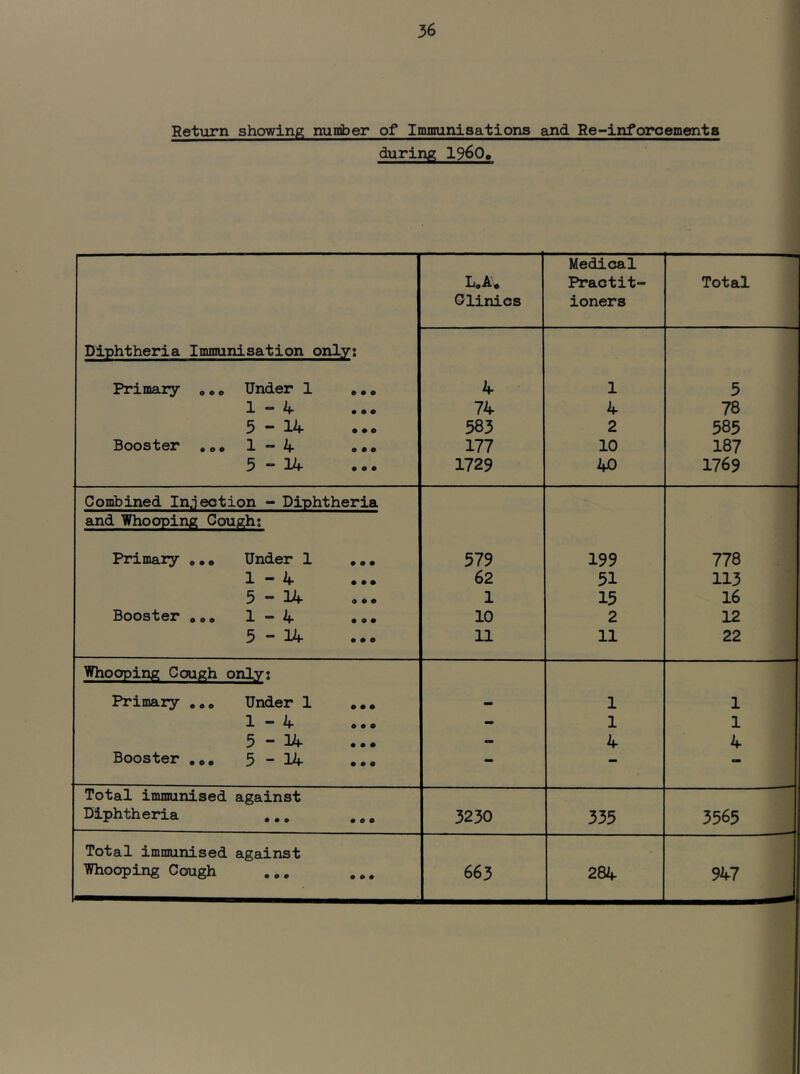 Return showing number of Immunisations and Re-inforcements during I960, Medical L,A. Practit- Total Clinics ioners Diphtheria Immunisation only: Primary ooc Under 1 o.* 4 1 5 1-4 74 4 78 5-14 583 2 585 Booster ,<>. 1-4 177 10 187 5-14 1729 40 1769 Combined Infection - Diphtheria and Whooping Cough: Primaiy *.« Under 1 ... 579 199 778 1-4 62 51 113 5-14 so. 1 15 16 Booster *** 1-4 .o* 10 2 12 5-14 11 11 22 Whooping Cough only: Primaiy .o„ Under 1 ,,, 1 1 1—4 e • o - 1 1 5-14- - 4 4 Booster .o, 5-14 — — — Total immunised against Diphtheria 3230 335 3565 Total immunised against Whooping Cough 663 284 947 1