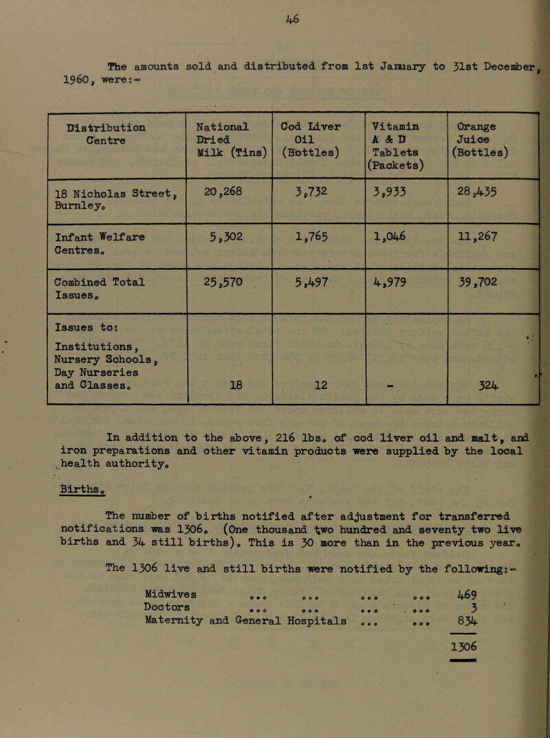 The amounts sold and distributed from 1st January to 31st December, i960, weres- Distribution Centre National Dfied Milk (Tins) Cod Liver Oil (Bottles) Vitamin A & D Tablets (Packets) Orange Juice (Bottles) 18 Nicholas Street, Burnley® 20,268 3,732 3,933 28,435 Infant Welfare Centres® 5,302 1,765 1,046 11,267 Combined Total Issues® 25,570 5,497 4,979 39,702 Issues to: Institutions, Nursery Schools, Day Nurseries and Classes® 18 12 324 In addition to the above, 216 IbSo of cod liver oil and malt, and iron preparations and other vitamin products were supplied by the local health authorityo Birthso The number of births notified after adjustment for transferred notifications 7ra.s I3060 (One thousand %wo hundred and seventy two live births and 34 still births)® This is 30 more than in the previous year® The 1306 live and still births were notified by the following:- Midwives ®,. ^oc 000 oo» 469 Doctors ®oo ®»® o.® .®.® 3 Maternity and G-eneral Hospitals ®., ®®® 834 1306