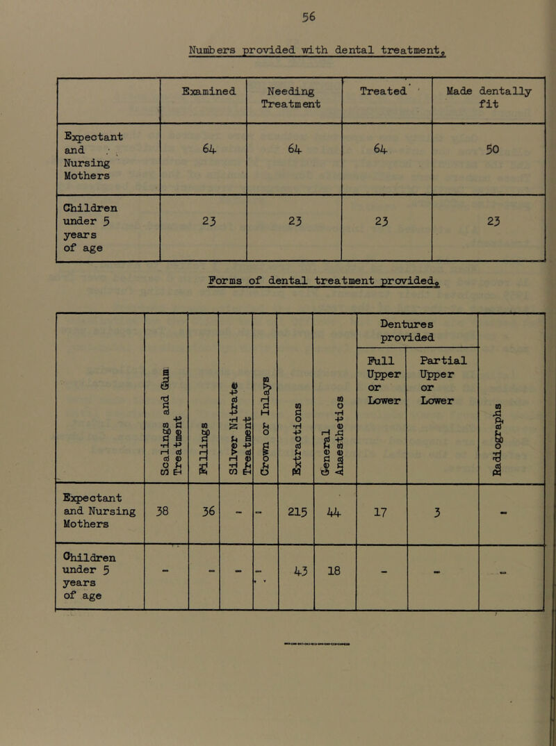 Nunibers provided with dental treatment» Examined Needing Treatment Treated ‘ Made dentally fit Expectant and Nursing Mothers 64 64 64 50 Children under 5 years of age 23 23 23 23 Forms of dental treatment providedp Scalings and (fiim, Treatment Fillings Silver Nitrate Treatment Grown or Inlays Extractions General Anaesthetics Dentures provided Radiographs i 1 Pull Upper or Lower Partial Upper or Lower Expectant and Nursing Mothers 38 36 215 44 17 3 - Children under 5 years of age - - - f » 43 18 - -