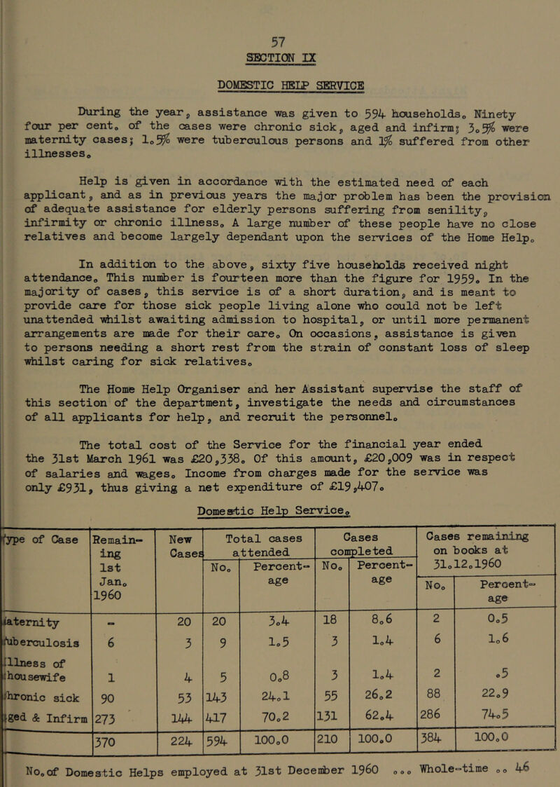 SBCTICm IX DOMESTIC HELP SERVICE During the yearp assistance was given to 594 householdso Ninety four per cent* of the cases were chronic sickp aged and infirm| 3o5^ were maternity casesj lodfo were tuberculous persons and 3^ suffered from other illnesses^ Help is given in accordance with the estimated need of each applicant, and as in previous years the major problem has been the provision of adequate assistance for elderly persons suffering from senilityj, infirmity or chronic illness,, A large number of these people have no close relatives and become largely dependant upon the services of the Home Helpo In addition to the above j sixty five households received night attendancco This number is fourteen more than the figure for 1959o In the majority of casesp this service is of a short durationp and is meant to provide care for those sick people living alone who could not be left unattended -whilst awaiting admission to hospitalp or until more permanent arrangements are made for their careo On occasions, assistance is gi-ven to persons needing a short rest from the strain of constant loss of sleep •whilst caring for sick relativeso The Home Help Organiser and her Assistant supervise the staff of this section of the department, investigate the needs and circumstances of all applicants for help, and recruit the personnelo The total cost of the Service for the financial year ended the 31st March I96I was £20,338o Of this amount, £20,009 was in respect of salaries and -wageso Income from charges made for the service was only £931, thus giving a net expenditure of £19,407© Domestic Help Serviceo ^ype of Chse Remain- ing New Case£ Total cases attended Cases completed Cases remaining on books at 1st No„ Percent- NOo Percent- 31© 12o1960 Jano i960 age age NOo Percent- age iaternity - 20 20 3©4 18 8„6 2 0©5 itib erculosis 6 3 9 1©5 3 lo4 6 1©6 Illness of ihousewife 1 4 5 0„8 3 1©4 2 ©5 chronic sick 90 53 143 24© 1 55 260 2 88 22„9 iged & Infirm 273 144 417 70„2 131 62„4 286 74© 5 370 224 594 100 oO 210 100 oO 384 lOOoO NOoOf Domestic Helps employed at 31st December I96O 000 Whole^time o© 4^