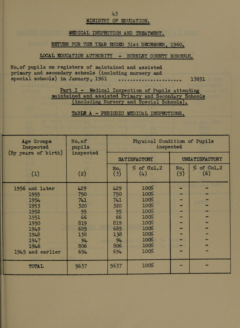 A-3 MINISTRY OF EDUCATION. MEDICAL INSPECTION AND TREATMENT, RETURN FOR THE YEAR MDED 3l3t DECEMBER, 1960« LOCAL EDUCATION AUTHORITY - BURNLEY COUNTY BOROUGH. No,of pijpils on registers of maintained and assisted primary and secondary schools (including nursery and special schools) in January, 1961 »o.....o.»»o««.». o»ooo 13851 Part I - Medical Inspection of Pupils attending maintained and assisted Primary and Secondary Schools (including Nursery and Special SchoolsTT TABLE A - PERIODIC MEDICAL INSPECTIONS. Age Groups Inspected (By years of birth) (1) NOoOf pupils inspected (2) Physical Cond inspe Lit ion of Pupils cted SATISFACTORY UNSATISFACTORY No, (3) % of Colo2 (4) No. (5) % of Col.2 (6) 1956 and later 429 429 100^ — - 1955 750 750 lOC^ — - 1954 741 741 100^ - — 1953 320 320 lOC^ - - 1952 95 95 lOOfo - - 1951 66 66 lOOfo - 1950 8I9 819 lOOj/o - — 1949 685 685 locfo - - 1948 138 138 locfo - — 1947 94 94 locfo - - 806 806 lOCfo - — 1945 and. earlier 694 694 lOC^o ■ -