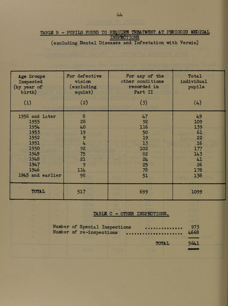 TABIE B - PUPIIS FOUND TO RBSUIRB TREATMENT AT PERIODIC MEDICAL INSPfeCTIONS (excluding Dental Diseases and Infestation with Vermin) Age Groups Inspected (by year of birth) (1) For defective vision (excluding squint) (2) For any of the other conditions recorded in Part II (3) Total individual pupils (4) 1956 eind later 8 47 49 1955 28 92 109 1954 40 116 139 1953 19 50 61 1952 9 19 22 1951 4 13 16 1950 92 102 177 1949 75 82 143 194B 21 24 41 1947 9 25 26 1946 114 78 178 1945 and earlier 98 51 138 TO^L 517 699 1099 TABLE C - OTHER INSPECTIONS. Number of Special Inspections •»ooo.o«oo*o*o 973 Number of re-inspections •o»o..o<,oo.oooo<,oo.o. if668