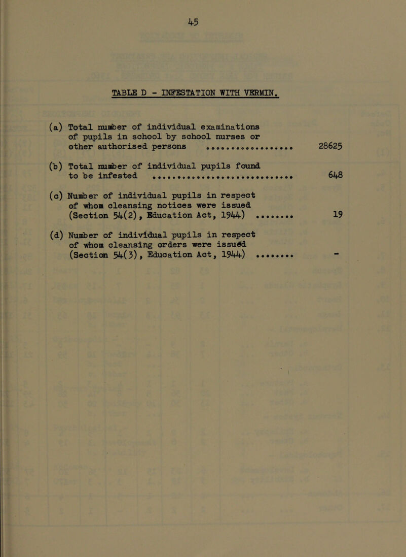 TABLE D - INFESTATION WITH VERMIN. (a) Total nuBiber of individual examinations of pupils in school by school nurses or other authorised persons 28623 (b) Total nuniber of individual pupils found to be infested 643 (c) Nusober of individual pupils in respect of -vdiom cleansing notices were issued (Section 54(2), Education Act, 1944) 19 (d) Niunber of individual pupils in respect of ^om cleansing orders were issued (Section 54(3)> Education Act, 1944)