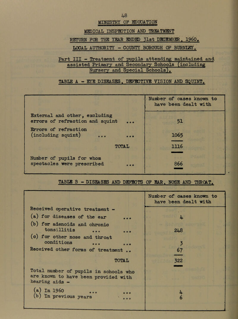 4fi MURESTET OP EDUCATION MEDICAL INSPECTION AND TREATMENT RETURN FOR THE YEAR ENDED 31st DECEMBER. 1960^ LOCAL AUTHORITY COUNTI BOROUGH OF BURNIEI. Part III - Treatment of pupils attending malntadned aind assisted Primary and Secondary Schools (including Nursery and Special Schools^, TABLE A - EYE DISEASES. DEFBOTIVE VISION AND SQUINT. Nuniber of cases known to have been dealt with External and other, excluding errors of refraction and squint ,o« 51 Errors of refraction (including squint) »o o o o• 1065 TOTAL 1116 Number of pupils for whom spectacles were prescribed 866 TABLE B - DISEASES AND DEFECTS OP EAR. NOSE AND THRC^T. Number of oases known to have been dealt with Received operative treatment - (a) for diseases of the ear (b) for adenoids and chronic 4 tonsillitis 248 (c) for other nose and throat conditions 3 Received other forms of treatment «« 67 TOTAL 322 Total number of pupils in schools who are known to have been provided with hearing aids - Win I960 4