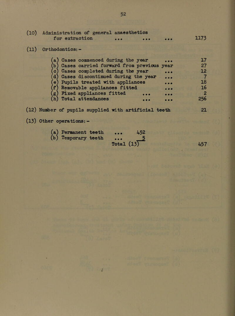 (10) Administration of general anaesthetics for extraction ••• •• (11) Orthodontics: - (a £ (d !; (12) Number of pupils supplied with artificial teeth (13) Other operations: - (a^ Permanent teeth ,,, 452 (b) Temporary teeth ^ Total (13) Cases commenced during the year ... Cases carried forward from previous year Cases completed during the year ,,, Cases discontinued during the year ,,, Pupils treated with appliances Removable appliances fitted ,,* Fixed appliances fitted Total attendances ,«• ••• 1173 17 27 12 7 18 16 2 256 21 457 i