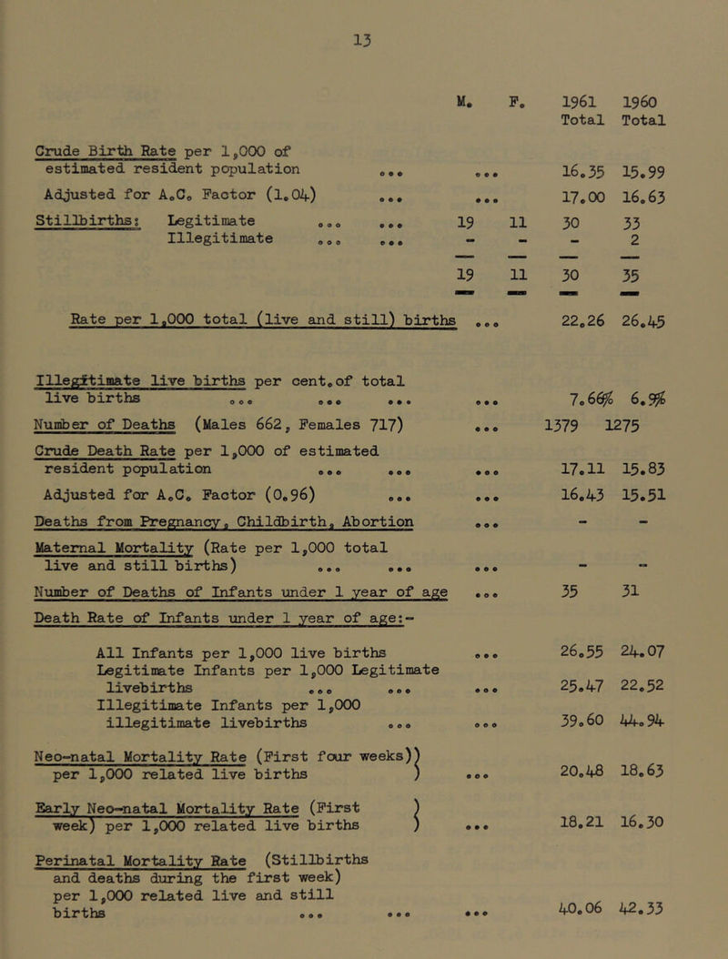 Crude Birth Rate per 1^000 of estimated resident population Adjusted for AoCo Factor (I0O4) Stillbirthss Legitimate Illegitimate Rate per laOOO total (live and still) births Illegrtimate live births per cent* of total live births Number of Deaths (Males 662, Females 71?) Crude Death Rate per 1,000 of estimated resident population ,,, Adjusted for AoC* Factor (Oo96) oo. Deaths from Pregnancy a Childbirth, Abortion Maternal Mortality (Rate per 1,000 total live and stillbirths) o.<. o.o Number of Deaths of Infants under 1 year of age Death Rate of Inf amts under 1 year of age;° All Infants per 1,000 live births Legitimate Infants per 1,000 Legitimate livebirths ««o *00 Illegitimate Infants per 1,000 illegitimate livebirths 000 Neo-natal Mortality Rate (First fair weeks per 1,000 related live births ) Early Neo~natal Mortality Rate (First ) we^) per 1,000 related live births ) Perinatal Mortality Rate (Stillbirths amd deaths during the first week) per 1,000 related live and still births eo« 0.0 M. Fo 1961 Total i960 Total 0 0 • 16.35 15.99 # • • 17.00 16.63 19 11 30 33 - - - 2 — — — 19 11 30 35 — — — 0 0 e 22.26 26.45 0 • • 7.66^ 6.9^ • • 0 1379 1275 • 0 e 17.11 15.83 • • e • 0 « • 0 0 16.43 15.51 mam • 0 « 35 31 9 0 0 26.55 24.07 • 0 • 25.47 22.52 0 0 9 39.60 44.94 0 0 9 20o48 18.63 9 9 0 18.21 16.30 9 0 9 40.06 42.33