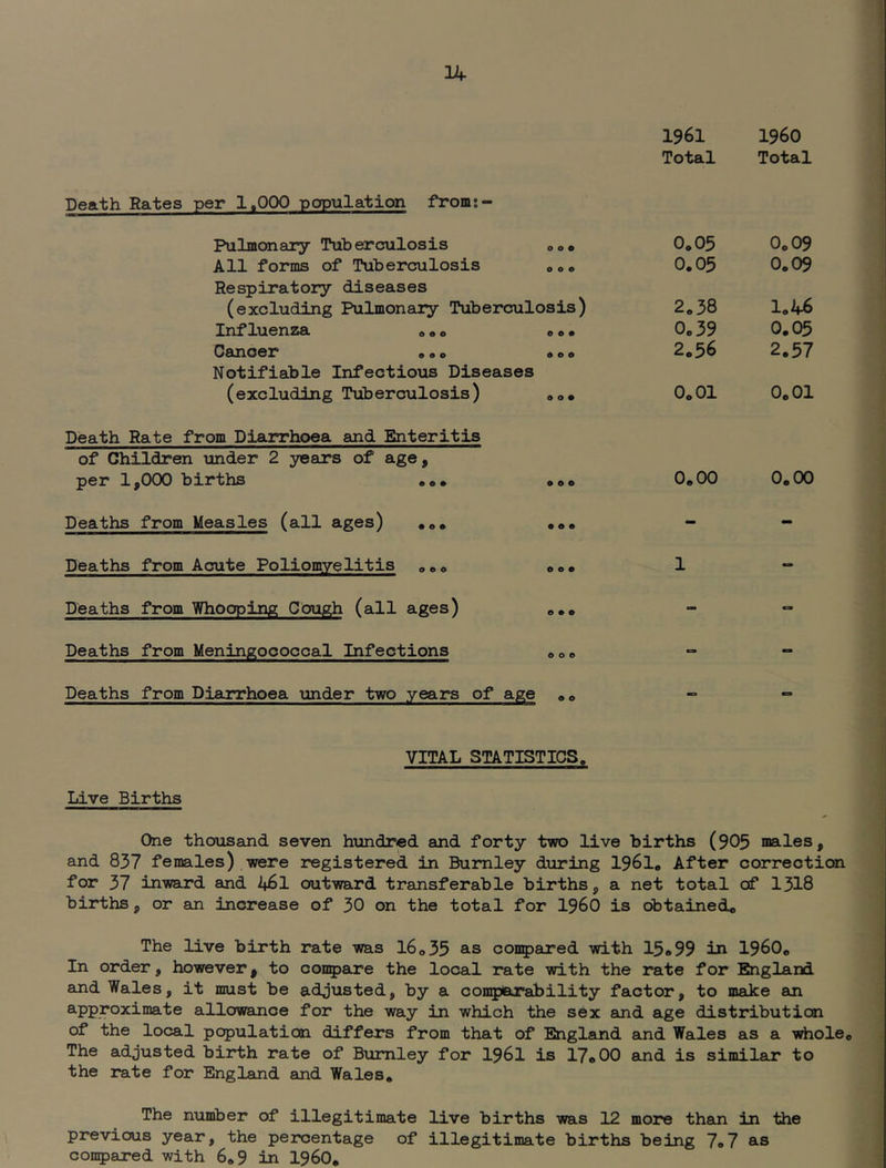 1961 i960 Total Total Death Rates per 1.000 population from;- Pulmonaiy Tuberculosis 0 0 • 0*05 0*09 All forms of Tuberculosis Respiratory diseases 0 0 e 0.05 0*09 (excluding Pulmonary Tuberculosis) 2.38 1.W Influenza » * * 0 e • 0*39 0*05 Cancer * • * Notifiable Infectious Diseases 0 e 0 2*56 2*57 (excluding Tuberculosis) 0 0 • 0.01 0*01 Death Rate from Diarrhoea and Enteritis of Children under 2 years of age, per 1,000 births *** • 0 0 0*00 0*00 Deaths from Measles (all ages) *** « 0 • - - Deaths from Acute Poliomyelitis *** 0 0 • 1 Deaths from Whooping Cough (all ages) e • 0 - - Deaths from Meningococcal Infections 000 «> Deaths from Diarrhoea under two years of age 0 0 VITAL STATISTICS. Live Births One thousand seven hundred and forty two live births (905 males, and 837 females) were registered in Buniley during I96I0 After correction for 37 inward and l\6l outward transferable births, a net total of 1318 births, or an increase of 30 on the total for I96O is obtained* The live birth rate was 16*35 as coii5)ared with 15i»99 in 1960* In order, however ^ to con5)are the local rate with the rate for England and Wales, it must be adjusted, by a compiarability factor, to malce an approximate allowance for the way in which the sex and age distribution of the local population differs from that of England and Wales as a ^ole* The adjusted birth rate of Burnley for I96I is 17*00 and is similar to the rate for England and Wales* The number of illegitimate live births was 12 more than in the previous year, the percentage of illegitimate births being 7o7 as con^jared with 6*9 in I96O,