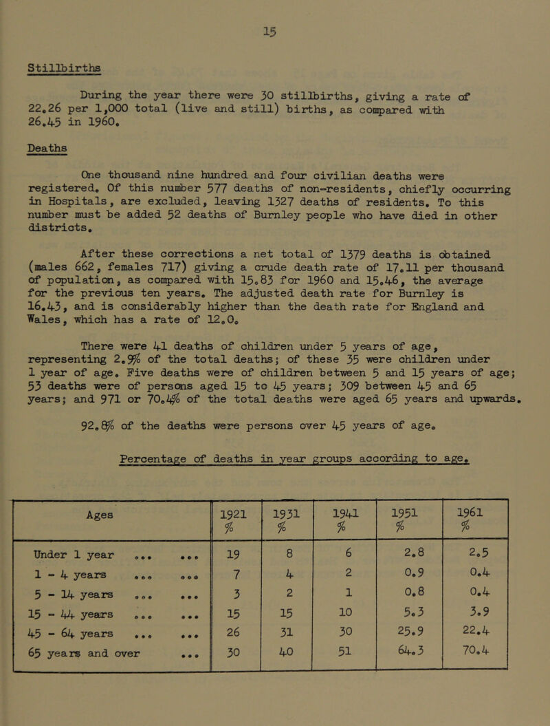 Stillbirths Diiring the year there were 30 stillbirths, giving a rate of 22,26 per 1,000 total (live and still) births, as con5)ared with 26.45 in I960. Deaths One thousand nine hundred and four civilian deaths were registered. Of this number 577 deaths of non-residents, chiefly occurring in Hospitals, are excluded, leaving 1327 deaths of residents. To this number must be added 52 deaths of Burnley people who have died in other districts. After these corrections a net total of 1379 deaths is obtained (males 662, females 717) giving a crude death rate of 17c 11 per thousand of population, as con^axed with 15o83 for I960 and 15o46, the average for the previous ten years. The adjusted death rate for Burnley is 16,43, and is considerably higher than the death rate for England and Wales, which has a rate of 12,0, There were 41 deaths of children under 5 years of age, representing 2,9^ of the total deaths; of these 35 were children under 1 year of age. Five deaths were of children between 5 and 15 years of age; 53 deaths were of persons aged 15 to 45 years; 309 between 45 and 65 years; and 971 or 70,-4^ of the total deaths were aged 65 years and upwards, 92, of the deaths were persons over 45 years of age. Percentage of deaths in year groups according to age. Ages 1921 % 1931 % 1941 % 1951 % 1961 % Under 1 year ,,, • • 0 19 8 6 2,8 2.5 1-4 years , , . 0 e 0 7 4 2 0.9 0,4 5-14 years 0 0 0 3 2 1 0,8 0.4 15 “ 44 years 0 0 0 15 15 10 5.3 3.9 45 - 64 years 0 0 0 26 31 30 25.9 22.4 65 years and over 0 0 0 30 40 51 64.3 70,4