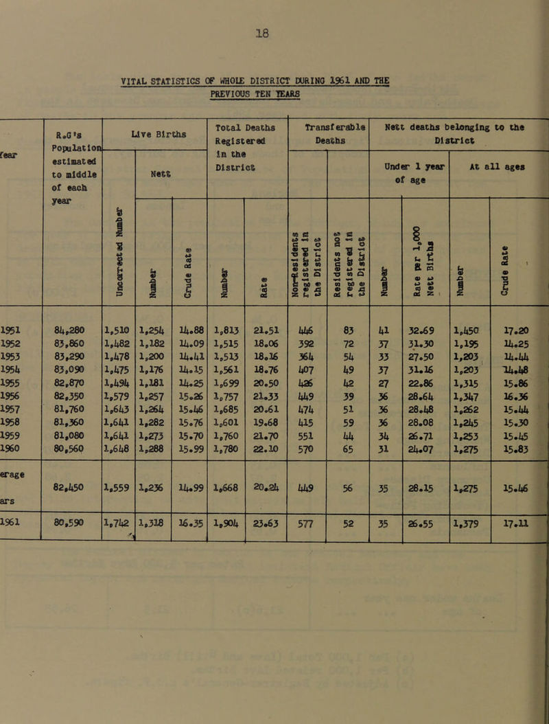 VITAL STATISTICS OF IfflOIE DISTRICT DURING 1961 AND THE PREVIOUS TEN TEARS RoG's PopulatiOD Live Births Total Deaths Registered Transferable Deaths Nett deaths belonging to the District fear estimated to middle of each Net£ in the District Undi ol ST 1 year r age At all ages year Uncorrected Number Number Crude Rate Number Rate Nonresidents registered In the District Residents not registered in the District Number Rate per 1,000 Nett Births Number Crude Rate 1951 84,280 1,510 1,254 14.88 1,813 21.51 446 83 41 32.69 1,450 17.20 1952 83,860 1,482 1,182 14.09 1,515 18.06 392 72 37 31.30 1,195 14.25 1953 83,290 1,478 1,200 14.41 1,513 18.16 364 54 33 ^.50 1,203, 14.44 195U 83,090 1,475 1,176 14.15 1,561 18.76 407 49 37 31.36 1,203 14Ji8 1955 82,870 1,494 1,181 14.25 1,699 20.50 426 42 27 22.86 1,315 15.86 1956 82,350 1,579 1,257 15.26 1,757 21.33 449 39 36 28.64 1,347 16.36 1957 81,760 1,643 1,264 15.46 1,685 20.61 474 51 36 28.48 1,262 15.44 1958 81,360 1.641 1,282 15.76 1,601 19.68 415 59 36 28.08 1,245 15.30 1959 81,080 1,641 1,273 15.70 1,760 21.70 551 44 34 26.71 1,253 15.45 1960 80,560 1,648 1,288 15.99 1,780 22.10 570 65 31 24.07 1,275 15.83 erage ars 82,450 1,559 1,236 14.99 1,668 20.24 449 56 35 28.15 1,275 15.46 1961 80,590 1,742 1,318 16.35 1,904 23.63 577 52 35 26.55 1,379 I7.U