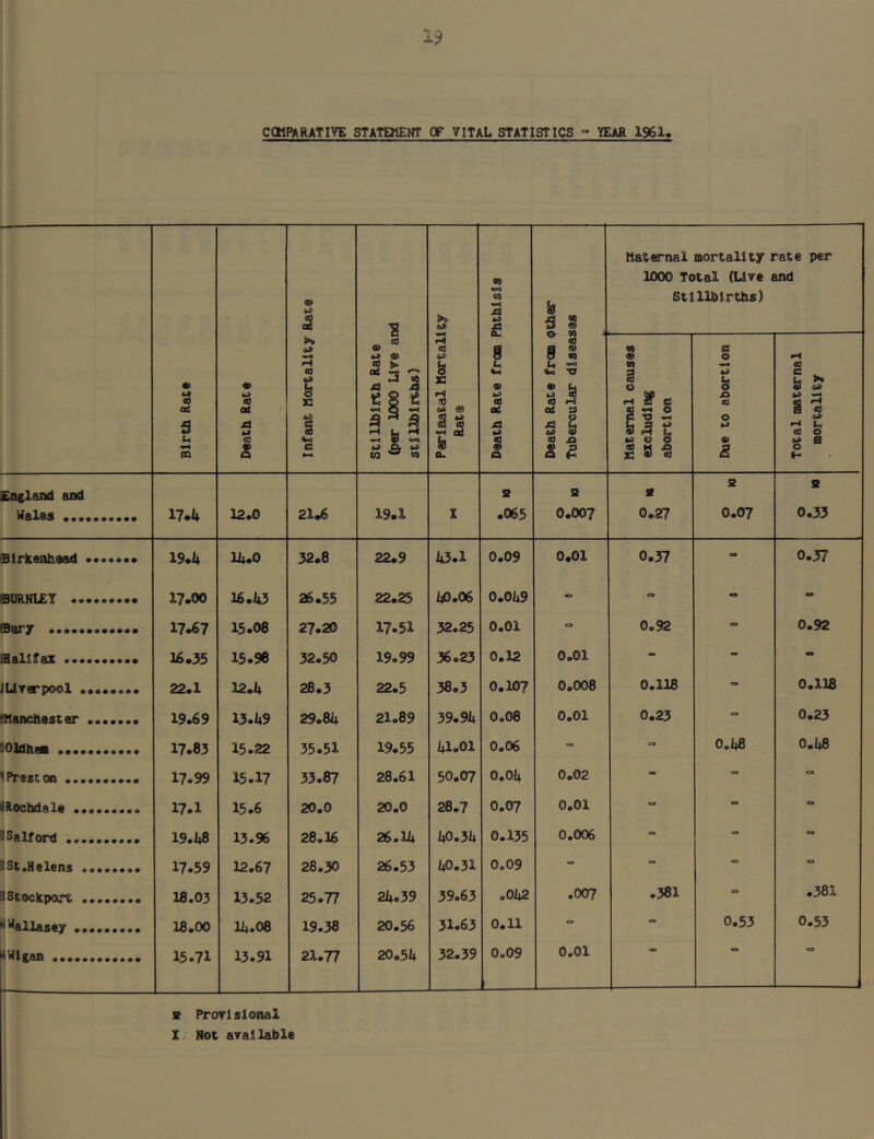 CCMPARATIYE STATEMElff OF VITAL STATISTICS ° YEAR 1961. •a Death Rate from Phthisis 5 g Maternal mortality rate per 1000 Total (Live and Stillbirths) Birth Rate <d XA CO • 0 >» CO g sc (0 V. e Stillbirth Rate (per 1000 Live ar stillbirths) v-l CO a' £ rH TO oAi iB S ^ .. oS k a. cd a ^ a u ^ V) *0 a> u cd cd HI a£ D ^ of cd ^ s s Maternal causes excluding abortion Due to abortion H CD ks ^ i « •3 fe 1- England and Wales 17.U 12.0 21.6 19.1 1 B .065 s 0.007 s 0.27 B 0.07 B 0.33 SirRenhead 19.1» 11*.0 32.8 22.9 1*3.1 0.09 0.01 ' 0.37 0.37 eURNLEI 17.00 16.1*3 26.55 22.25 1*0.06 0.01*9 e C3 Snrx 17.67 15.08 27.20 17.51 32.25 0.01 a 0.92 0 0.92 Sallfaz 16.35 15.96 32.50 19.99 36.23 0.12 0.01 - - » JUverpool 22.1 12.1* 28.3 22.5 38.3 0.107 0.008 0.118 ea 0.118 eNancbester 19.69 13.1*9 29.81* 21.89 39.91* 0.08 0.01 0.23 0 0.23 iOldban 17.83 15.22 35.51 19.55 la.oi 0.06 0.1*8 0.1*8 IPrescon 17.99 15.17 33.87 28.61 50.07 0.01* 0.02 - e a fRocbdale 17.1 15.6 20.0 20.0 28.7 0.07 0.01 a = a ISalford 19.1*8 13.96 28.16 26.11* 1+0.31* 0.135 0.006 = ea = ISt.Helens ........ 17.59 12.67 28.30 26.53 1*0.31 0.09 - - = 1 Stockport 18.03 13.52 25.77 21*.39 39.63 ,01*2 .007 .381 ea H GO • ^Wallasey 18.00 11*.08 19.38 20.56 31.63 0.11 n 0.53 0.53 Wigan 15.71 13.91 21.77 20.51* 32.39 0.09 0,01 w 0 C9 » ProTlslonal X/ Not available 1