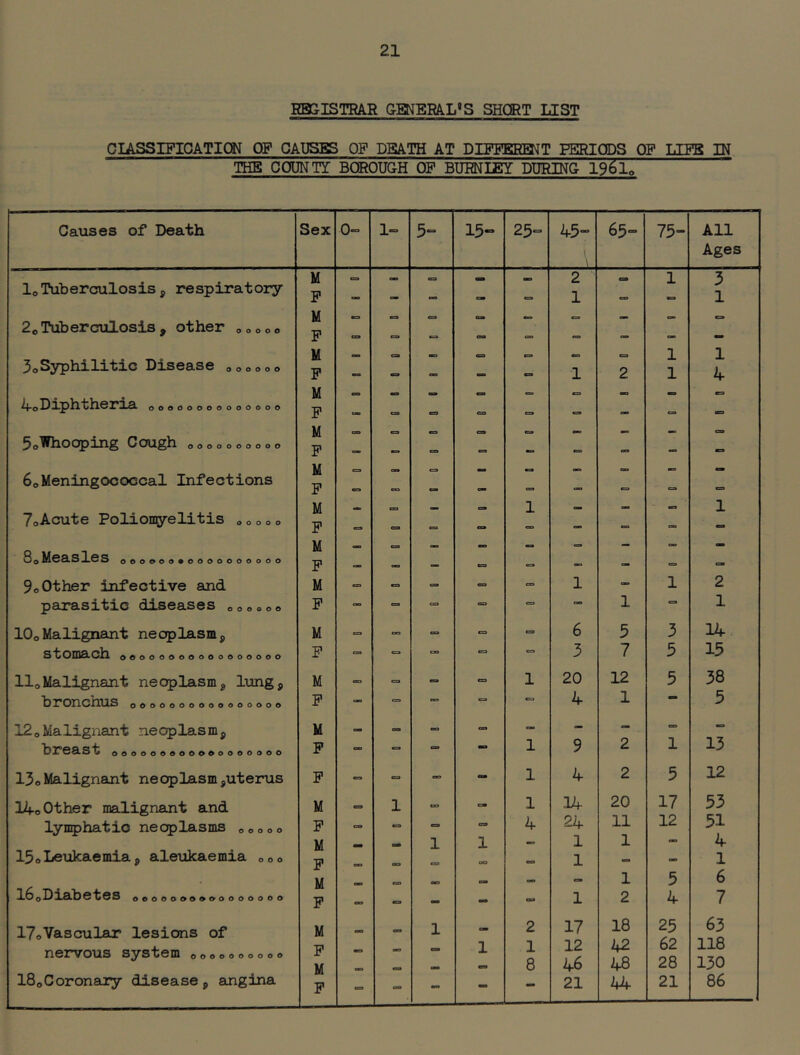 EB5ISTRAR GMERAL«S SHORT LIST CIASSIFIOATICTJ OF CAUSES OF DEATH AT DIFFEEEITT PERIODS OF LIFB IN THE COUNTY BOROUGH OF BUMIEY DURING 1961^ Causes of Death Sex 0= 1- 5- 15- 25= 45- \ 65=» 75- All Ages M ca caa GS» 2 a 1 3 loTuberculosis, respiratory F «. - - “ = 1 1 2oTuberculosis, other ooooo M F ms ea es ea oa ea * C9 M C3 mo CSS 1 1 3oSyphilitic Disease oooooo F = cea - *= 1 2 1 4 n£i oopooooooooooo M F css =. ca = = GO = 5oWhooping Cough ooooo ooooo M F ea =3 ea =3 — = 6oMeningococcal Infections M F ca ca mm OB : I M ea 1 1 7oAcute Polionyelitis ooooo F = = ea css ■= 3o lii6SLSl6S ooopoopooooopoooo M F ca OD ea GO ss oc es ca 9oother infective and M cr» = = = 1 ca 1 2 parasitic diseases oooooo F ea ea CO 1 ea 1 lOoMalignant neoplasm. M => ca = 6 5 3 14 S'tOIUd>Oll PPOOOPOPOOOOOOOOO F ■= “ ea 3 7 5 15 lloMalignant neoplasm, lung. M ea cs> •= 1 20 12 5 38 'broncimxs opoooopooooooooo F _ ■= 4 1 • 5 12oMalignant neoplasm. M - css = ea - - ea opoooppoppoopooooo F css GO — 1 9 2 1 13 13oMalignant neoplasm,uterus F es GO 0. 1 4 2 5 12 life Other malignant and M 1 ca - 1 .14 20 17 53 lynphatic neoplasms ooooo F = ea 4 24 11 12 51 M 1 1 — 1 1 eo 4 15oLeukaemia, aleukaemia 000 F ca cao ca 1 1 , M ao ca ca 1 5 6 0 ^ jLfllb oooooppppooooooo F -= - - ». 1 2 4 7 17oVascular lesions of M oa 1 c- 2 17 18 25 63 nervous system 0000000000 F M oa - 1 1 8 12 46 42 48 62 28 118 130 ISoCoronary disease, angina F - - - - 21 44 21 86