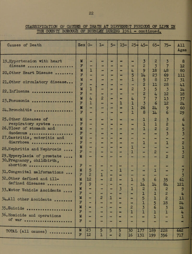 CIASSIFICATICN OF CAUS^ OF DBA.TH AT DIjPPBREIjT PERIODS OF LIES IN THE OOONTT BOROUGk OF BURNUSY DURING 19^1 - continued. Calls es of Death Sex 0- 1- 5“ 15- 25- , 45_ 65- 75- All Ages 19oHypertension with heart M •» 3 2 3 8 C^^S6€LS6 ooooooaooooooooooo oo P - - - mam 2 3 7 12 20*other Heart Disease .ooooooo M 1 m» - - 4 9 18 48 80 P •a* *• 5 14 23 69 111 21*Other circulatory disease*.* M P on C9 1 5 2 8 11 17 28 31 U 22^0 000000#^0000004000 M P 1 mm • 2 3 2 5 4 3 12 14 18 23 0 fill inQTl oooooooooooooooooo M P 4 1 2 •• 1 4 1 7 3 7 6 13 12 37 24 224-.Bronchitis M - ma - - 1 26 24 9 60 P — — 1 8 34 6 29 25.Other diseases of M -> 1 2 3 6 respiratory system .......o. P =. - — - — 1 1 2 4 26.Ulcer of stomach and M - - — 0. 1 2 2 5 ooooooooooooooooooo P — » «> 3 3 27oGastritis, enteritis and M = — _ OOOOOOOOOOOOOOOOOO P - - - - msm 1 - 1 2 28.Nephritis and Nephrosis .... M P cs* mm 1 1 2 1 3 29.1^erplasia of prostate .... 30oPregnancy, childbirth. M — — ” — - - 2 2 ^ 0 0 0 0 0 0 0 0 0 0 0 0 0 0 0 P •= - - - - - 3I0Congenital malformations o.. M P 5 2 1 1 m» «ss ea 1 7 3 32. Other defined and ill- M 12 2 1 5 6 35 61 - defined diseases .......o 0 0 0 P 9 =. - - 34 14 84 121 33oMotor Vehicle Accidents .... M — “ 3 1 2 1 2 9 P — on •= - - 1 1 2 4 34oAll other Accidents ........ M a 2 1 - - 5 1 2 11 P — ma - - - 1 5 18 24 ®SuiciLde 0.00.000............ M - — mm 2 3 6 3 04 36.Homicide and operations P ca> — mm 1 1 1 1 4 M - m. •» •• 1 1 of WPJT' ffCU. OOO»OOOOOO0O000000000 P — — - - - - mm - TOTAL (all causes) .......... M 23 5 5 5 30 177 189 228 Tsr P 12 T 0*. 2 16 131 199 356 717