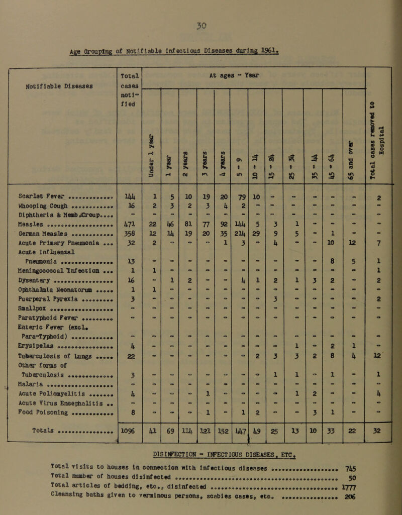 Age OroQpIng of NosUlable Irrfectloua Diseases during 1961. Total At ages - Tear Notifiable Diseases cases noti- fied o I ^ u ** i fa CO ^ CQ O HI 1 A 1 i Ov s j- VO O rH ■g >> >» >» ( a a a 0 a cd CO C CXI m o m o CM VO Scarlet Fever 144 1 5 10 19 20 79 10 a 2 Whooping Cough 16 2 3 2 3 4 2 a - - •=> a = Dli^therla & MembdCroup.o.* - - e «■ ” = - = - - = Measles 471 22 46 81 77 92 1Mi 5 3 1 • « 90 German Measles 358 12 14 19 20 35 214 29 9 5 - 1 - - Acute Primary Pneumonia .»• 32 2 o «9 1 3 - 4 - =. 10 12 7 Acute Influenzal Pneumonia .••••••••••*••• 13 o o - -= « = - C3 tm a 8 5 1 Meningococcal Infection ... 1 1 C3 = «> - at CO - 1 Dysentery 16 = 1 2 C9 a 4 1 2 1 3 2 2 Ophthalmia Neonatorum .o*.* 1 1 = a CO - = a - - » - Puerperal Pyrexia 3 - . “ - - a e» = 3 - ■> - - 2 Smallpox C9 CO a a a CO = e » - •=> Paratyphoid Fever «3 = e> o o «> = a - - Enteric Fever (excl* Para°Typhoid} a ee 9 o a - = - - - Erysipelas 4 a o - c» cm o 1 = 2 1 «> Tuberculosis of Lungs ••o.« 22 a - •= - a o 2 3 3 2 8 4 12' Other forms of Tuberculosis 3 •s a o a - ° 1 1 CO 1 - 1 Malaria C3 a «» - - a» - e = - = - “ e Acute Poliomyelitis 4 a o 1 C3 1 2 - - 4 Acute Virus Encephalitis •• ■» = e> 90 - C3 o - c» - - Food Poisoning 8 ew - C9 1 ■» 1 2 o ■» 3 1 «• Totals 2 1096 41 69 114 121 152 447 49 25 13 10 33 22 32 DISIIFECTION ° I^FECTIOUS DISEASES. ETC. Total Yislts to houses in connection with infectious diseases 745 Total number of houses disinfected o...;*. 50 Total articles of bedding^ etc.p disinfected 1777 Cleansing baths given to verminous persons* scabies cases, etc. 206