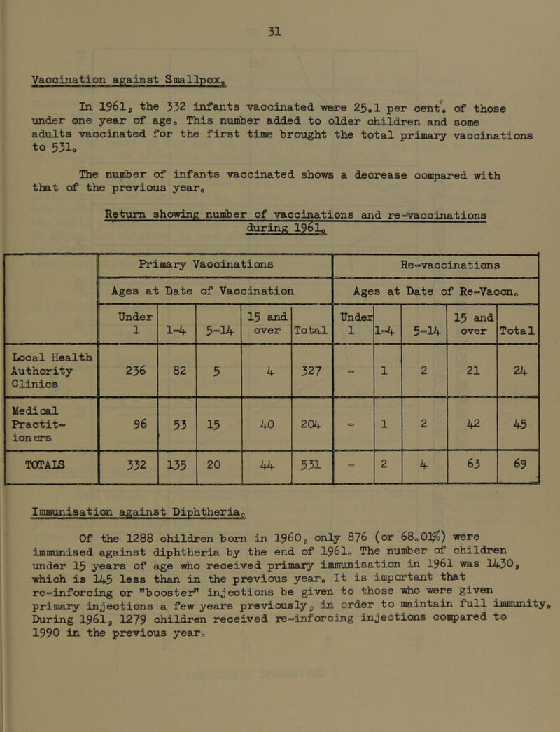 Vaooination against SmallpoXo In 1961, the 332 infants vaccinated were 25ol per cent, of those under one year of agOo This number added to older children and some adults vaccinated for the first time brotight the total primary vaccinations to 53I0 The nu^er of infants vaccinated shows a decrease compared with that of the previous yearo Ret\im showing number of vaccinations and re Vaccinations . during 196 Ip Primary Vaccinations Re-vaccinations Ages at Date of Vaccination Ages at Date of Re-Vaccno Under 1 1-if 15 and over Total Under 1 1-4. 5“14- 15 and over Total Local Health Authority Clinics 236 82 5 4 327 C3 1 2 21 24 Medical Practit- ioners 96 53 15 40 204 = 1 2 42 45 TOTAIS 332 135 20 i*4 531 2 4 63 69 Immunisaticgi against Diphtheriap Of the 1288 children bom in 19^0j, only 876 (or 68001^) were immunised against diphtheria by the end of I96I0 The number of children under 15 years of age who received primary immunisation in I96I was I4.3O, which is 145 less than in the previous yearo It is important that re-inforoing or ”booster^ injections be given to those who were given primary injections a few years previously^ in order to maintain full immunityo During 196lp 1279 children received re-inforcing injections conpared to 1990 in the previous yearo