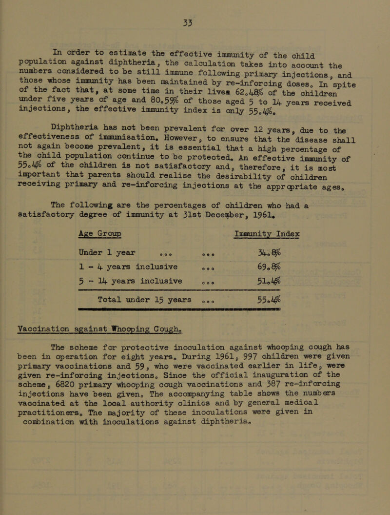 In order to estimate the effeotive immunity of the child population apinst diphtheria, the calculation takes into account the numbers considered to be still immune following primary injections, and those whose immunity has been maintained by re-inforcing doseSo In spite of the fact that, at some time in their live* 62o4^ of the children under five years of age and 80.5^o of those aged 5 to 2A years received injections, the effeotive immunity index is only 55oij^o Diphtheria has not been prevalent for over 12 years, due to the effectiveness of immunisation. However, to ensure that the disease shall not again become prevalent, it is essential that a high percentage of the child population continue to be protected. An effective immjnity of 55oA?b of the children is not satisfactory and, therefore, it is most in^jortant that parents should realise the desirability of children receiving primary and re—mforcing injections at the apprcpriate ages. The following axe the percentages of children who had a satisfactory degree of imm-unity at 31st December, I96I* Age Group Under 1 year ,,o o •, 1-4 years inclusive o,, 5 ” 14 years inclusive ,00 Total under I5 years ,00 Immunity Index 69.^ 51<.¥ 55.¥ Vaccination against Whooping Gough, The scheme for protective inoculation against udiooping cough has been in operation for ei^t years. During 1961, 997 children were given primary vaccinations and 59 p who were vaccinated earlier in life, were given re-inforcing injections. Since the official inauguration of the scheme, 6820 primary whooping cough vaccinations and 387 re-lnfarcing injections have been given. The accompanying table shows the numbers vaccinated at the local authority clinics and by general medical practitioners. The majority of these inoculations were given in combination with inoculations against diphtheria.