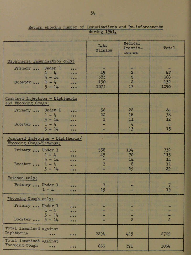 Return showing number of Imnrunisations and Re-inforcements during 1961, LoA. Clinics Medical Practit- ioners Total Diphtheria Immunisation onlyj Primary ,,, Under 1 »o o — - — 1 *“ 0 o o 45 2 47 5-14 0.9 383 5 388 Booster o.«» 1-4 ..o 130 2 132 5 — 14 000 1073 17 1090 Combined In.jeotion •=• Diphtheria and Whooping Cough: Primaiy 000 Under 1 ».. 56 28 84 1 — 4 • 0 0 20 18 38 5-14 .00 1 11 12 Booster 1-4 ..o - 4 4 5 — 14 000 — 13 13 Combined In.iection - Diphtheria/ YHiooping Cough/Tetanus: Primary oo. Under 1 c 538 194 732 1 ^ 000 45 70 115 5 — 14 000 => 14 14 Booster o.. 1-4 3 8 11 5 *1^1' 000 - 29 29 Tetanus only; Primary „oe Under 1 7 — 7 1 ^ 0 0 e 19 - 19 Whooping Cough only; Primary Under 1 oo. — 1 000 — — 5 ~ 14 0 0 9 — — — Booster .oo 5 •=• 14 - 2 2 Total immunised against Diphtheria 2294 415 2709 Total immunised against Whooping Cough 663 391 1054