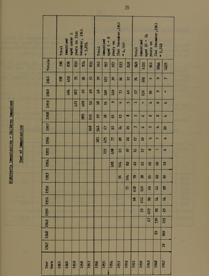 Diphtheria Imnunlaation - Children Inmuniaed i \ Total Immunised seed undi!r ^ years on 31st rH F^ a & «> ir Total I rH rH c» CM n a> * ' C O _ 10 o S <- ^ m C5 1 ?, i 3 ^ * Total «H fH Ck <3 ^ 1 1 ' «= i « s ° s s C 01 K' 3 'O U <■* a 01 a 01 ir B tiD « pH rt S pn « 1 ft ' Totals )S( 10 <r\ GO m fn 00 rH Cr CM GO 3 CM m SI rH rH iR 1 Kv 3 )R >9, CM in -sr fH KN R & F^ R Sr CM s VO .O' n- o >s< rH s r- o m CM CM o^ -3- s CM SI R S CM e 1959 «-• -3- CM s eg m S9 in rH CM VO m rH 1 -3 CM -3 1958 CM SR m ir\ ITN o m S S? GO m VO CM CM -3 1957 GO pH -3- m VO fH eg ii? VO m -3- s Q\ r4 s in 5 R 81 tr s M- -3 m ON in in rH 9. -O' in VO R Jh 00 n- VO -3- GO -3- VO m CM CO iH CM CM m CM 81 ON rH -3- o m GO n- in CM 81 S 1952 in r- s VO o s? CM VO » iH « 00 m rH rH VD 81 m r- o VO 53 a\ r- VO r- in in rH § ' fH iJ? CO S ON fH Year Bom •H rH o% * rH h- iSi fH m rH • -3- }« m iR fH CM iR pH rH rH o\ iH rH rH