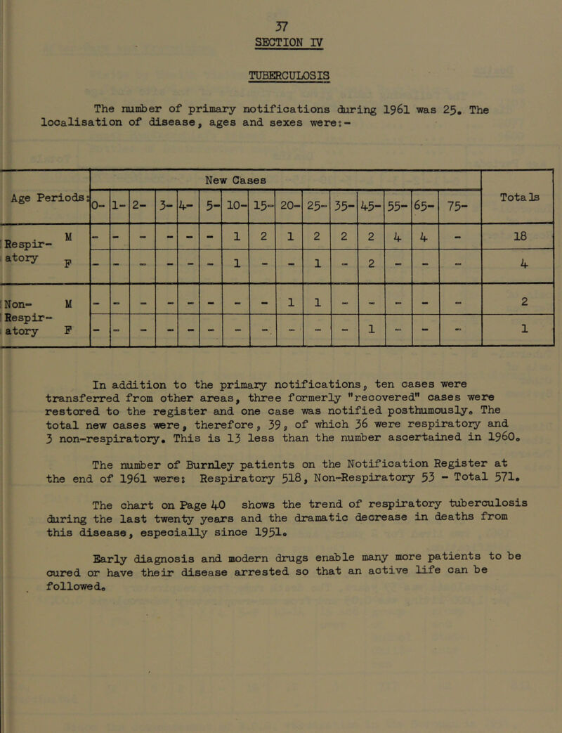 SECTION IV TUBERCULOSIS The number of primary notifications during I96I was 25, The localisation of disease, ages and sexes weres- Age Periods; New Cases Totals 0- 1- 2- 3- 4- 5- 10- 15= 20- 25” 35- 45- 55- 65- 75- Respir- ^ atoiy - - - - - 1 2 1 2 2 2 4 4 - 18 — - - - - - 1 - - 1 2 - - 4 Non- M Respir- atory P - - - - - - - 1 1 - - - 2 - - - - -, 1 - - - 1 In addition to the primary notifications, ten cases were transferred from other areas, three formerly recovered” cases were restored to the register and one case was notified posthumously, The total new cases were, therefore, 39 9 of which 36 were respiratoiy and 3 non—respiratory. This is 13 less than the number ascertained in 1960, The number of Burnley patients on the Notification Register at the end of I96I were? Respiratory 518, Non-Respiratory 53 - Total 571. The chart on Page 40 shows the trend of respiratory tuberculosis during the last twenty years and the dramatic decrease in deaths from this disease, especially since 1951. Early diagnosis and modern drugs enable many more patients to be cured or have their disease axrested so that an active life can be followed.