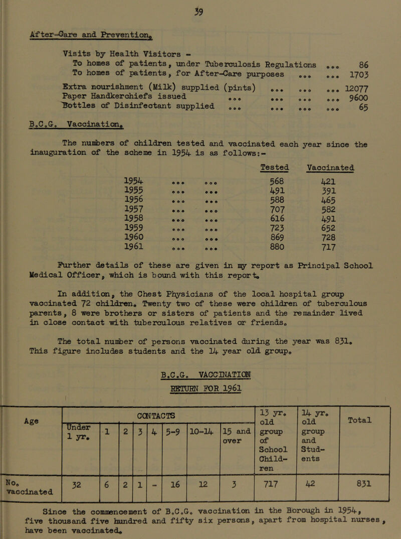 Af ter-Oare and ]^eventlon<, Visits by Health Visitors - To homes of patients, imder Tuberculosis Regulations To homes of patients, for After-Care piirposes ooo Extra nourishment (Milk) supplied (pints) ,,, Paper Handkerchiefs issued 'Bottles of Disinfectant supplied ooo eo« ooe ® O O .o. 1703 12077 oo. 9600 0*0 65 B,C,G. Vaccination^ The numbers of children tested and vaccinated each year since the inauguration of the scheme in 1954 is as follows Tested Vaccinated 1954 ooe ooe 568 421 1955 000 000 491 391 1956 000 000 588 485 1957 000 ooe 707 582 1958 ooe ooe 616 491 1959 000 000 723 652 i960 000 e e 0 869 728 1961 e 0 0 000 880 717 Further details of these are given in my report as Principal School Medical Officer, which is bo\md with this reporto In addition, the Chest Physicians of the local hospital group vaccinated 72 children* Twenty two of these were children of tuberculous parents, 8 were brothers or sisters of patients and the remainder lived in close contact with tuberculous relatives car- friends* The total number of persons vaccinated during the year was 831o This figure includes students and the 14 year old group* B.C.G, VACCINATIC8!! RETURN FOR 1961 Age CONTACTS 13 yr* old group of School Child- ren 14 yr* old group and Stud- ents Total Under 1 yr. •1 2 3 4 5-9 10-14 15 and over No* vaccinated 32 6 2 1 - 16 12 3 717 42 831 Since the commencement of BeCsG* vaccination in the Borough in 1954, five thousand five hundred and fifty six persons, apart from ho^ital nurses, have been vaccinated*