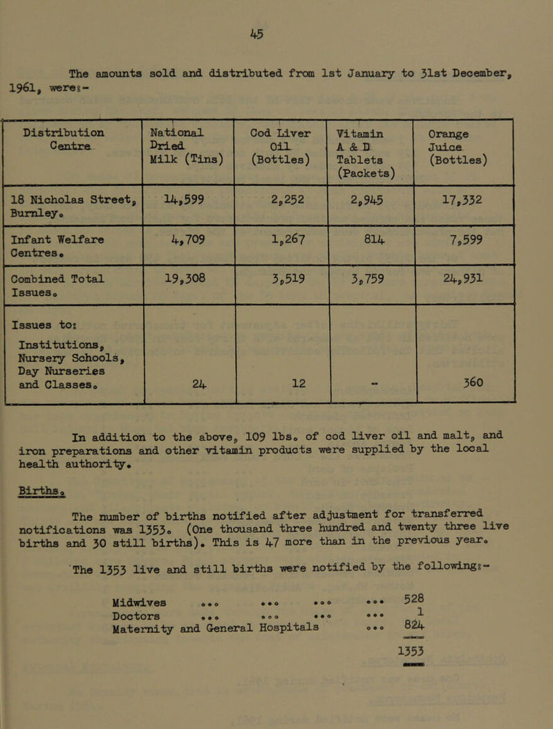 The amounts sold and distributed frcmi 1st January to 31st December, 1961, wereg- Distribution Centre National Dried Milk (Tins) Cod Liver Oil (Bottles) Titamin k & JX Tablets (Packets) Orange Juice (Bottles) 18 Nicholas Street, Burnley. 14,599 2,252 2,945 17,332 Infant Welfare Centres. 4,709 1,267 814 7,599 Combined Total Issues. 19,308 3,519 3,759 24,931 Issues tog - Institutions, Nursery Schools, Day Nurseries and Classes. 24 12 - 360 In addition to the above, 109 IbSo of cod liver oil and malt, and iron preparations and other vitamin products were supplied by the local health authority. Births. The number of births notified after adjustment for transferred notifications was 1353» (One thousand three hundred and twenty three live births and 30 still births). This is 47 more than in the previous year. ’The 1353 live and still births were notified by the followings- Midwives .-o -o. Doctors a.o <»oo ••o Maternity and Greneral Hospitals 528 1 824 1353