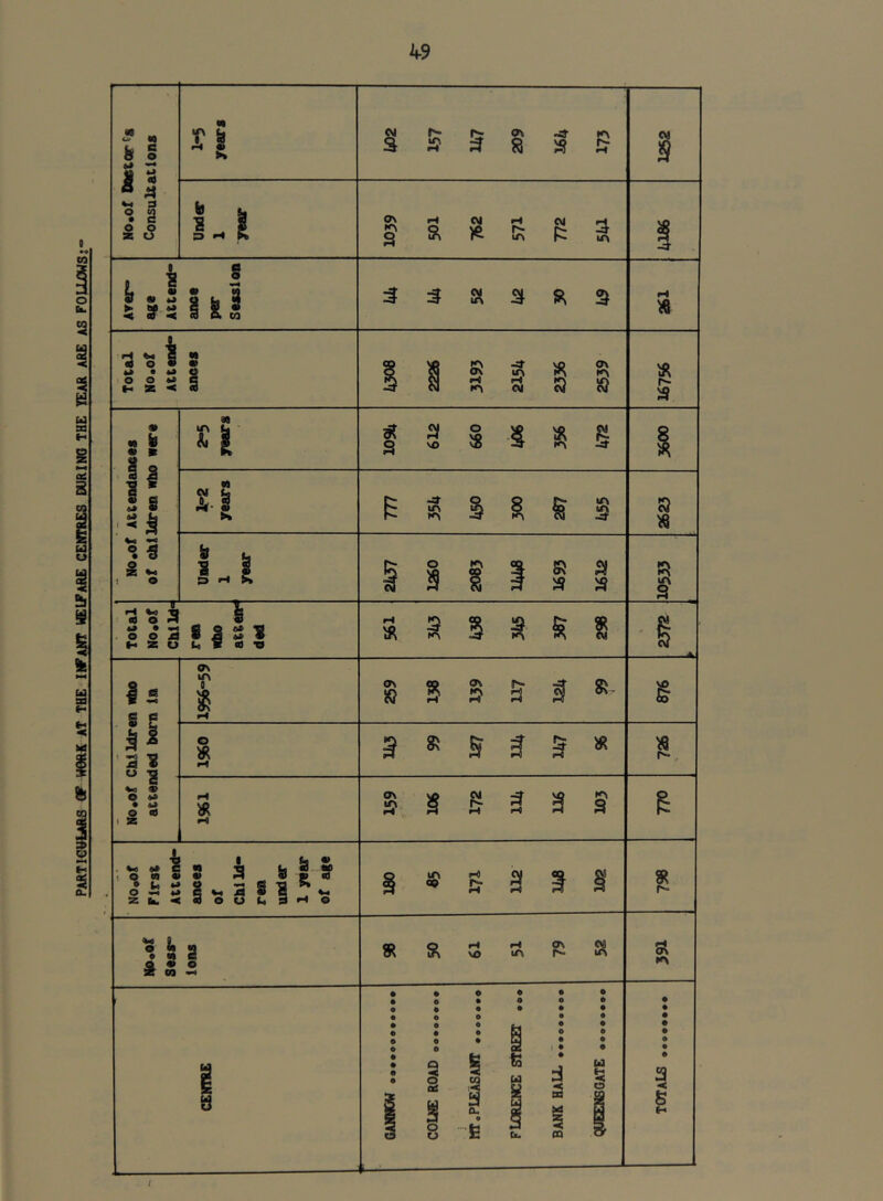 PARTl€«Uft8 9 weftK AT TBE IlTAW «IP ABE CEIffRES DURINO THE TEAR ARE AS FOLLOWS; ■ ■  '' ■*— No.of Ooetor^s Consultations N ss ^ o a ;i? a Pr CM s Li S w c* CM rl § a )e p: § -4- L ^ h m S 5 ? 5 III iS a SI a 3 m •7 o] oi oi ca iS <• • K .§1 li -a % 5 s I o St' 1 S 1 § * s M S-S E « S 1 ^ s ^ b ^ -0 1 o •-« S Cr o ®a JO g a « ^ S s M V) XI & 0 O ^ « . s o 2 s a s u H 2 U to « cd XI » S S ^ S 15 No.of Cilildren ebo attended born in o\ if\ 0 « g S a & S »- § o •H 3 « S ^ S * >9 r-.. i-l « i-l S. § S 3 3 3 S No«of First Attend- «t ;q ig «3. S) 1 M 2 S 1 ” ^ a O U to 3 o-l o S « & 3 3 § r~ L o « s ode a • o 2 m oo <rt O ^ ^ ^ W uS iA lA 5\ K\ CENTRE • # 0 • • • • o * ^ ^ ^ 0 • • • • • • • 0 0 • 1 § 1 ^ J g • s 1 1 2 g ^ 8 ~ fe ti^ ® ^ • 0 • • 0 0 0 0 a •< e »-• ;