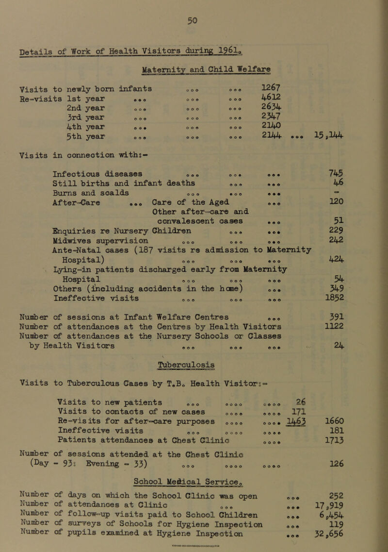 Details of Work of Health Visitors during 196l<, Maternity and Child Welfare Visits to newly bom infants Re-visits 1st year 2nd year 3rd year 4-th year 5th year • • o o o o o o o e e • o o o o o o o o o o o o o o o o o o 1267 4612 2634 2347 22hO 2144 15,144 Visits in oonneotion with?— o e • • o o o • • o • o • « o • e • Infectious diseases o« » o o• Still births and infant deaths oo® Burns and scalds oo® eo® After-Care ®®® Care of the Aged Other after-care and convalescent cases Enquiries re Nursery Children o®® Midwives supervision o®® ®®® ®.o Ante-Natal cases (187 visits re admission to Maternity Bospxtal^ ooo ooo o®o - Lying-in patients discharged early from Maternity Bospxtal ®®o o®o ®®o Others (including accidents in the heme) o®® Ineffective visits oo® ®o® »oo Number of sessions at Infant Welfare Centres o®® Nuniber of attendances at the Centres by Health Visitors Number of attendances at the Nursery Schools or Classes by Health Visitors «®® ®®„ „o® V. Tuberculosis Visits to Tuberculous Cases by T®B® Health Visitors- Number (Day Visits to new patients o®® ®o®o Visits to contacts of new cases ®o®® Re-visits for after-care purposes ®o®o Ineffective visits ®®® o®®® Patients attendances at Chest Clinic of sessions attended at the Chest Clinic - S3i Evening - 33) ®®® ®o®® o e o o o o o o ooo* 26 171 School Medical Service® Number of days on which the School Clinic was open Number of attendances at Clinic Number of follow=up visits paid to School Children Nunber of surveys of Schools for Hygiene Inspection Number of pupils examined at Hygiene Inspection 745 46 120 51 229 242 424 54 349 I852 391 1122 24 o o • 00* 00* • o • 1660 181 1713 126 252 17,919 6,454 119 32,656