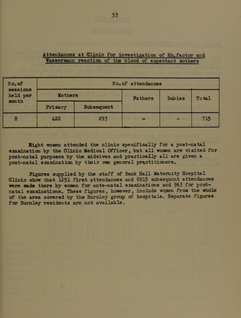 Attendanoes at Clinio for investigation of Rhofaotor and Waaaermann reaotion of the blood of expectant mothers NOoOf No„ of attendanoes 86S8XOnS held per month Mothers Fathers Bab ies Total Primary S\ib sequent ' 8 422 293 mm - 715 Bight vromen attended the clinic specifically for a post-natal examination hy the Clinio Medical Officer, but all women are visited for post-natal purposes by the midwives and practically all SLre given a post-natal examination by their own general practitioners„ Figures supplied by the staff of Bank Hall Maternity Hospital Clinic show that 1251 first attendances and 8915 subsequent attendances were made there by women for ante-natal examinations and 963 for post- natal examinationSo These figures, however, include women from the whole of the area covered by the Burnley groi:^ of hospitalso Separate figures for Burnley residents are not available o