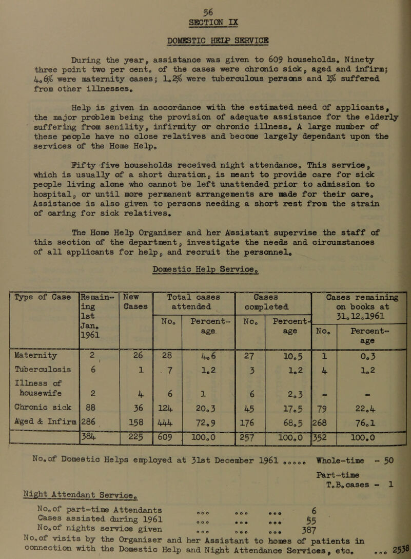 SECTION IX DOMESTIC HELP 3EEVICB During the year, assistance was given to 609 households« Ninety three point two per cento of the cases were chronic sick, aged and infirm| k-o^o were maternity cases5 were tuberculous persons and suffered from other iUnesses* Help is given in accordance with the estimated need of applicants, the major problem being the provision of adequate assistance for the elderly suffering from senility, infirmity or chronic illness* A large number of these people have no close relatives and become largely dependant upon the services of the Home Help* Fifty five households received night attendance* This service, which is usually of a short duration, is meant to provide care for sick people living alone who cannot be left unattended prior to admission to hospital, or until more permanent arrangements are made for their care* Assistance is also given to persons needing a short rest from the strain of caring for sick relatives. The Home Help Organiser and her Assistant supervise the staff of this section of the department, investigate the needs and circumstances of all applicants for help, and recruit the personnel. Domestic Help Service, !I^e of Case Remain- ing 1st Jan, 1961 New Cases Total cases attended Cases conpleted Cases remaining on books at 31,12,1961 No, Percent- No, Percent” age age No, Percent- age Maternity 2 r 26 28 4o6 27 10,5 1 0,3 Tuberculosis 6 1 . 7 1,2 3 1,2 4 1<>2 Illness of housewife 2 4 6 1 6 2,3 a Chronic sick 88 36 124 20o3 45 17o5 79 22,4 Aged & Infirm 286 158 444 72.9 176 68,5 268 76.1 382f 225 ^09 100,0 257 100,0 352 100.0 No,of Domestic Helps employed at 31st December I96I ,0000 Whole=time Night Attendant Service, Part-time ToB,cases No,of part-time Attendants Cases assisted during I96I No, of nights service given 000 000 000 e o e 6 55 387 No, of visits by the Organiser and her Assistant to homes of patients in connection with the Domestic Help and Nigh^ Attendance Services, etc. 50 1 2538 e o o