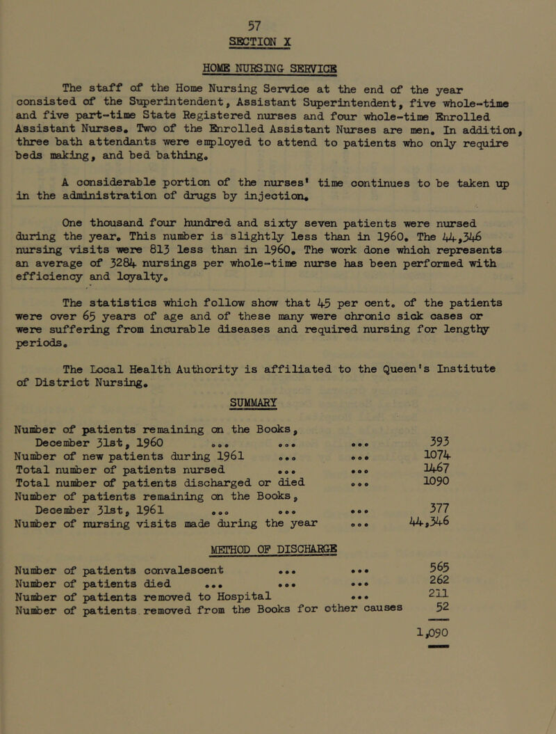 SBCTIC3N X HOME NUBSING SERVICE The stajff of the Home Nursing Service at the end of the year consisted of the Superintendent, Assistant Superintendent, five 'whole-time and five part-time State Registered nurses and four viiole-time Enrolled Assistant Nurses. Two of the Enrolled Assistant Nurses are loen. In addition three bath attendants were employed to attend to patients who only require beds making, and bed bathing. A considerable portion of the nurses* time continues to be taken \ap in the administration of drugs by injection. One thousand four hundred and sixty seven patients were nursed during the year. This number is slightly less than in I960. The 4Zf,346 nursing visits were 813 less than in I960. The work done which represents an average of 3284 nursings per whole-time nurse has been performed with efficiency and loyalty. The statistics viiich follow show that 45 per cent, of the patients were over 65 years of age and of these many were chronic sick cases or were suffering from incurable diseases and required nursing for lengthy periods. The Local Health Authority is affiliated to the Queen’s Institute of District Nursing. SUMMARY Number of patients remaining on the Books, Deceniber 31st, I960 ... oo» o.c Number of new patients during I96I ... ooe Total number of patients nTirsed ... .oo Total nunber of patients discharged or died ... Number of patients remaining on the Books, Deceniber 31st, 1961 ... oeo *00 Number of nursing visits made during the year ..« 393 1074 3467 1090 377 44»346 METHOD OF DISCHARGE Number of patients convalescent ••• ••• Number of patients died ••• .o* ••• Number of patients removed to Hospital ••• Number of patients removed from the Books for other causes 565 262 211 52 l/)90