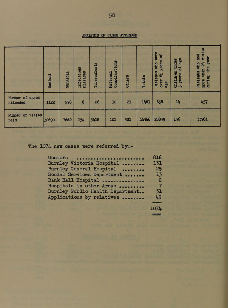 ANALySIS CF CASES ATTESDED Medical Surgical Infectious Diseases Tuberculosis Maternal Complications Others Totals Patients irtio were over 65 years of age Children under 3 years of age Patients vrtio had more than 24 visits during the year Number of cases attended 1122 278 8 26 12 21 1467 658 14 457 Number of visits paid 32690 7662 15k 3418 101 321 44346 28839 136 33961 The 1074 new oases were referred by:- Doctors DO 8l6 Burnley Victoria Hospital 131 Burnley General Hospital oo.e»oee 25 Social Services Department 13 Banlc Hall Hospital o^eeooooooooooo 2 Hospitals in other Areas o*o«o.o«>o 7 Burnley PublLo Health Department*!, 31 Applications by relatives *«o*«*** 49 1074