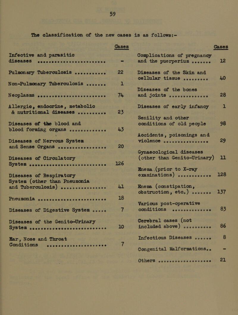 The olassifioation of the new oases is as follows:- Infective and parasitic diseases Cases Cases Con5)lications of pregnancy - and the puerperium o.oooo* 12 Pulmonary Tuberculosis 22 Non-Pulmonary Tuberculosis *,o«o»o 1 Neoplasms •0oeeeooooooeooeeeoo«odo 74 Diseases of the Skin ajid cellular tissue «o«oo*ooo 40 Diseases of the bones an dp j oiiiXts o^oooooooooooo 23 Allergic, endocrine, metabolic & nutritional diseases ,ooo<>ooeoo 23 Diseases of the blood and blood forming organs ooooaoooaoooo 43 Diseases of Nervous System and Sense Orga^ns ooooooooooeooeooo 20 Diseases of Circulatory System •••a«»doode6ooeoooooeeoeooo 126 Diseases of Respiratory System (other than Pneumonia and Tuberculosis) .ooooaoe.oooeooo 41 Pneumonia o.ooeo<»eoooooeo.»<>(>««e(>o 13 Diseases of Digestive System ooooo 7 Diseases of early infancy 1 Senility and other conditions of old people 98 Accidents, violence oo poisonings and oooooooooooeoo 29 Gynaecological diseases (other than Genito-Urinary) 11 Bnema,(prior to X-ray examinations) ooooooooooo« 128 Enema (constipation, obstruction, etCo) ooooooe 137 Various post-operative conditions 90000000000000 33 Diseases of the Genito-Urinary System 000000000000000000000000000 10 Cerebral cases (not included above) 0000000000 36 Bar, Nose and Throat Conditions ooooooooooooo 00000000 Infectious Diseases 000000 3 Congenital Malformations00 Others ooooooooooe oeoooooo 21