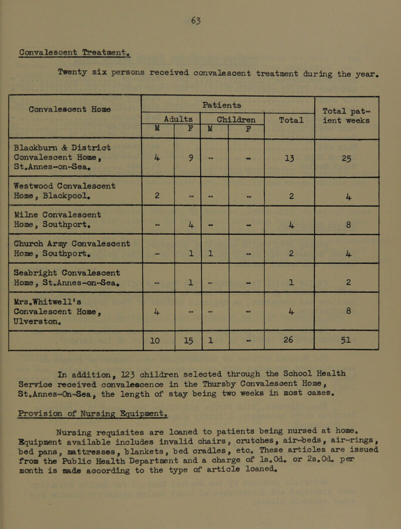 Convalescent Treatment♦ Twenty six persons received convalescent treatment during the year. Convalescent Home Patients Total pat- ient weeks Adults Children Total M P M P Blackburn A District Convalescent Home, St,AnneS“On-=Sea, 4 9 cat - 13 25 Westwood Convalescent Home p Blackpool, 2 = «c» 2 4 Milne Convalescent Home, Southport, - 4 - - 4 8 Church Arny Convalescent Home, Southport, 1 1 2 4 Seabright Convalescent Home, St,Annes-on-Sea, 1 •= - 1 2 Mrs,Whitwell' s Convalescent Home, Ulverston, 4 - = 4 8 10 15 1 ca 26 51 In additionf 123 children selected through the School Health Service received convalescence in the Thursby Convalescent Home p StoAnnes<=Qn“Seap the length of stay being two weeks in most cases, Provisicm of Nursing Equipment, Nursing requisites are loaned to patients being nursed at home. Equipment available includes invalid chairsp crutches, air-bedsp air-ringsp bed pamsp mattresses, blankets, bed cradles, etc. These articles are issued from the Public Health Department and a charge of ls,Od, or 2s,Od, per month is made according to the type of article loaned.