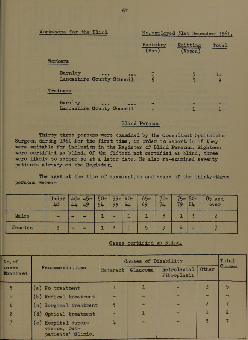 Workshops for the Blind Workeirs Burnley Lancashire County Council Trainees Burnley Lancashire County Council No,employed 31st December 1961 Basketry Knitting Total (Men) (women) 7 3 10 6 3 9 11 Blind Persons Thirty three persons were examined by the Consultant Ophthalmic Surgeon during I96I for the first time, in order to ascertain if they were suitable for inclusion in the Register of Blind Persons, Eighteen were certified as blind. Of the fifteen not certified as blind, three were likely to become so at a later date. He also re-examined seventy patients already on the Register, The ages at the time of examination and sexes of the thirty-three persons were:- Under 40 40- 44 45- 49 50- 54 55- 59 6O— 64 65— 69 0 1 75- 79 80- 84 85 and over Males - - - 1 - 1 1 3 1 3 2 Females 3 - - 1 2 1 5 3 2 1 3 Cases certified as Blind, No, of Recommendations Causes of Disability Total cases Examined 1 Cataract Glaucoma Retrolental Fibroplasia other wa.u.S6S 5 (a) No treatment 1 1 - 3 5 - (b) Medical treatment - - - - 6 (c) Surgical treatment 5 - 2 7 2 (d) Optical treatment - 1 — 1 2 7 (e) Hospital super- vision. Out- patients* Clinic, 4 3 7