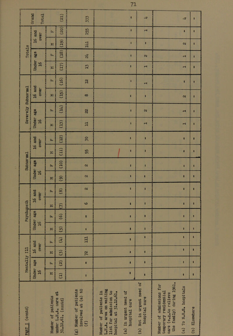 Grand Total (21) • KV Ti • -d- a j Totals 16 and over 1 Du (20) 155 9 a • z: (19) rH -d- rH 1 1 CM ■ Cb (18) I CM 1 a 0) VO T3 i-t § s 5 1 r-1 1 ^ a Severely Subnormal l6 and over Dl. J VO 1 r-i a ■ i 1 ^ (15) 00 1 t t CM a Under age 16 -d’ iH 22 8 CVl rH a (13) iH ■ fH rM 1 Subnormal | 16 and over tju (12) 30 1 1 a a s (11) 55 / ■ . . a Under age 16 (10) w t 0 a . OV cv I 1 8 • 1 « r >> CO Qu i 16 and over Du CO OJ a a a a 5 1 VO a a a a Under age 16 Du (o 1 1 a a a x: 1 1 a a 1 Mentally 111 16 and over in 1 a a a — 1 1 CM r- I a a a Under age 16 Cu 1 — 1 cvT 1 1 a 9 a —5 5 1 t ' • 1 a a PART ! (contd) 1 Number of patients under L.H.A. care at 31*12,6l, (contd) (g) Number of patients Involved at (a) to (f) Number of patients in L.H.A. area on waiting list for eidmlssion to hospital at 31.12.6l* (a) In urgent need of hospital care (b) Not in urgent need of hospital care Number of admissions for temporary residential care (e.g.to relieve the family) during 1961. (a) To N.H.S. hospitals (b) Elsevrtiere