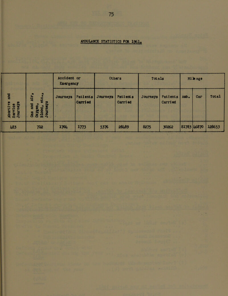 AMBULAWCE STATISTICS FOR 1961> Abortive and Service Journeys m ^ i: J < « n ■o •» >» § SiD^S M O C 3^3 1 • C3 O CQ . Accident or Emergency Others Totals Mileage Journeys Patients Carried Journeys Patients Carried Journeys Patients Carried Amb. Car Total m 712 1701* 1773 5376 281*89 8275 30262 81783 1*6870 128653